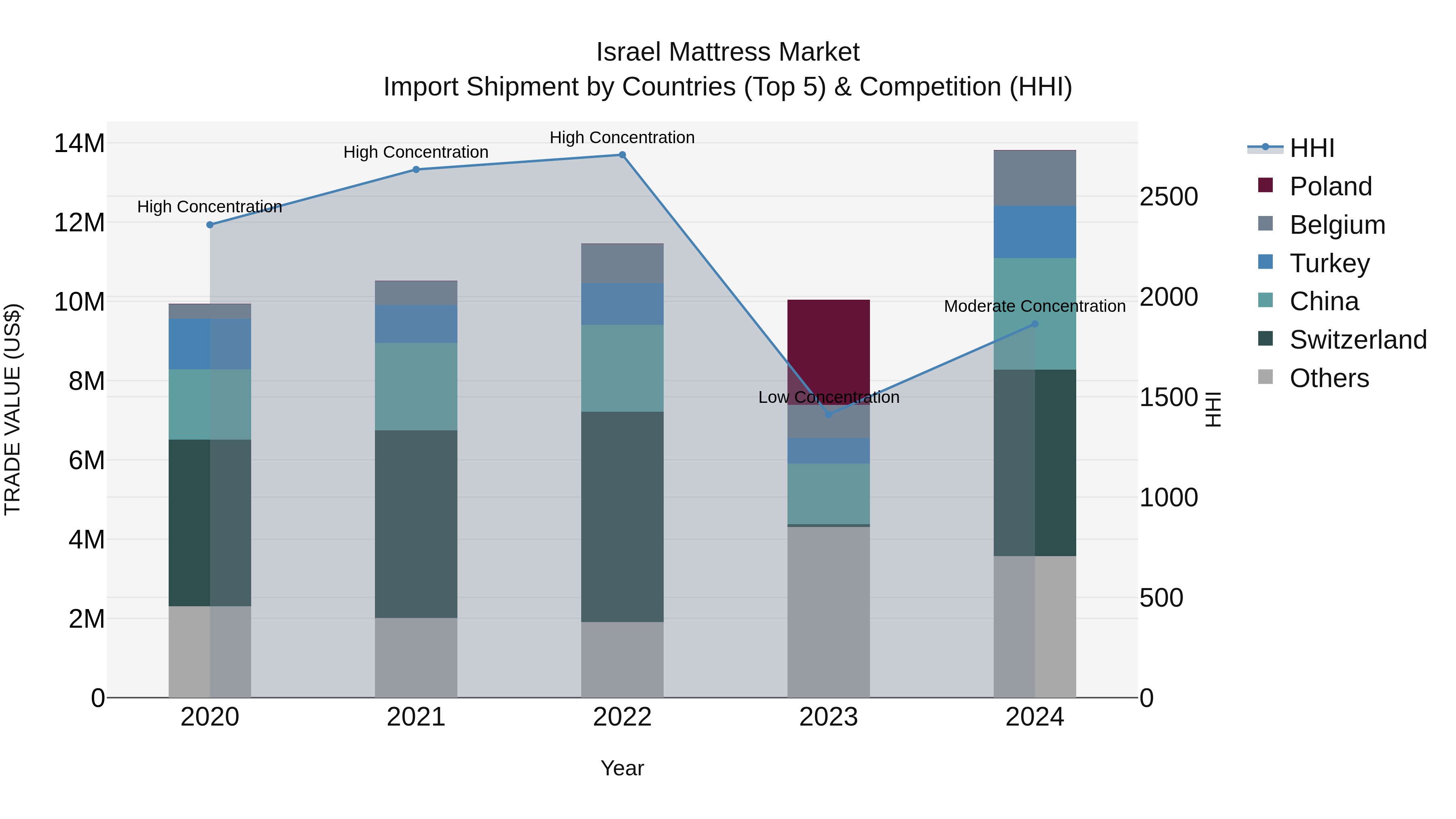 Israel Mattress Market Top 5 Importing Countries and Market Competition (HHI) Analysis