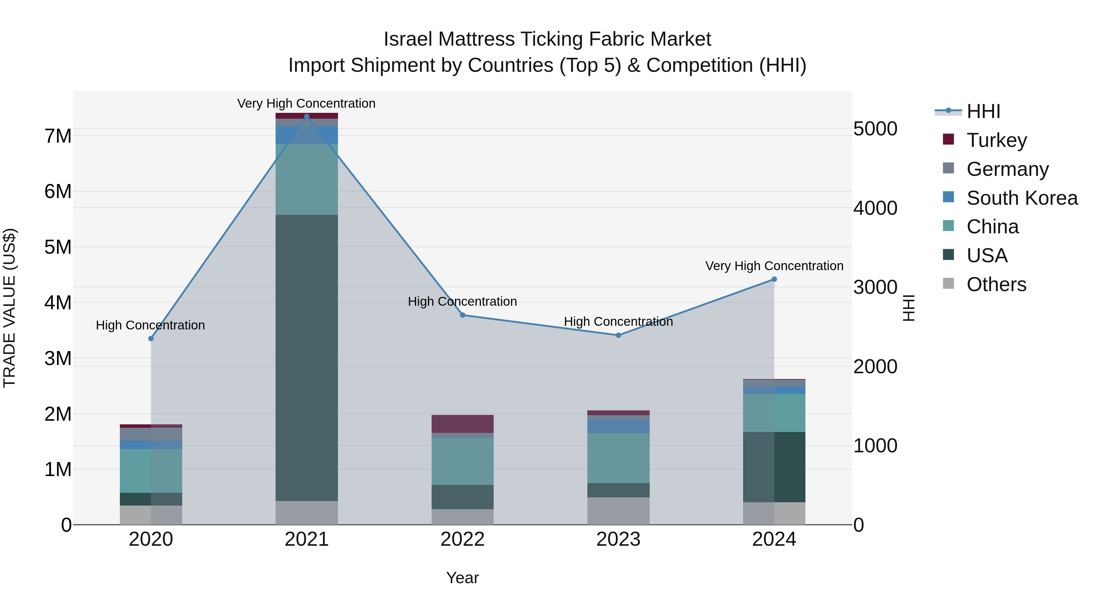 Israel Mattress Ticking Fabric Market Top 5 Importing Countries and Market Competition (HHI) Analysis