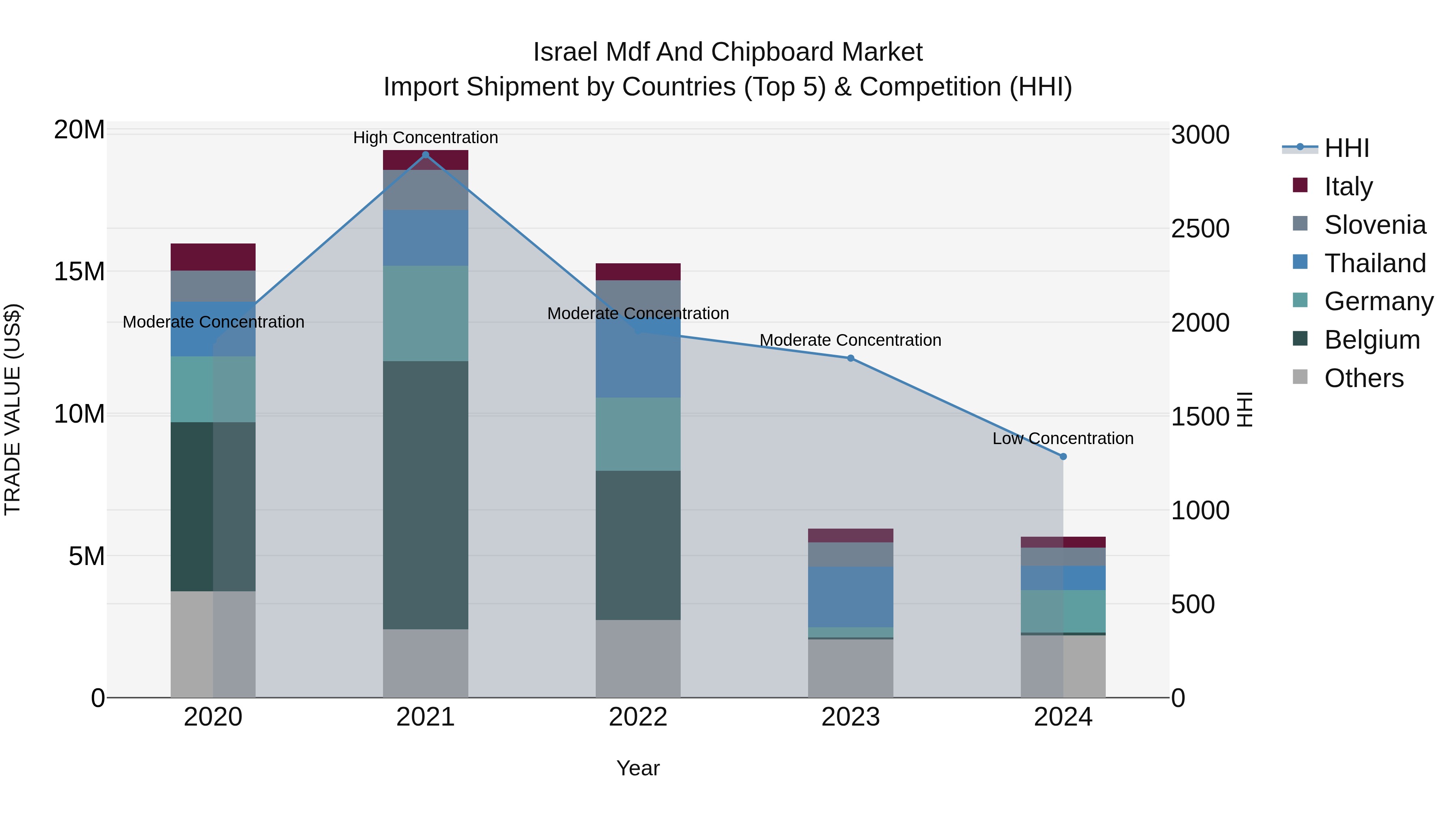 Israel Mdf and Chipboard Market Top 5 Importing Countries and Market Competition (HHI) Analysis