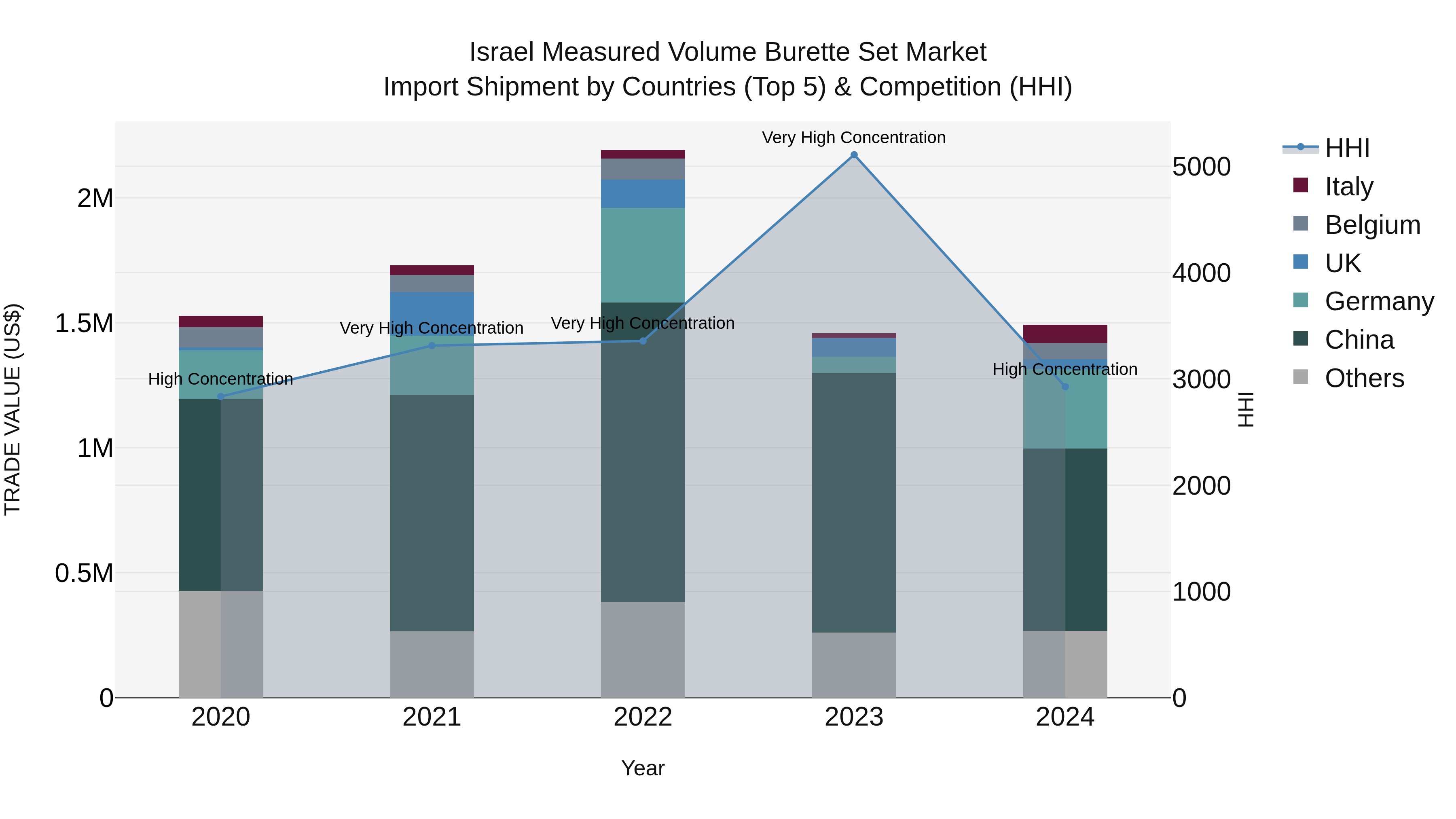 Israel Measured Volume Burette Set Market Top 5 Importing Countries and Market Competition (HHI) Analysis