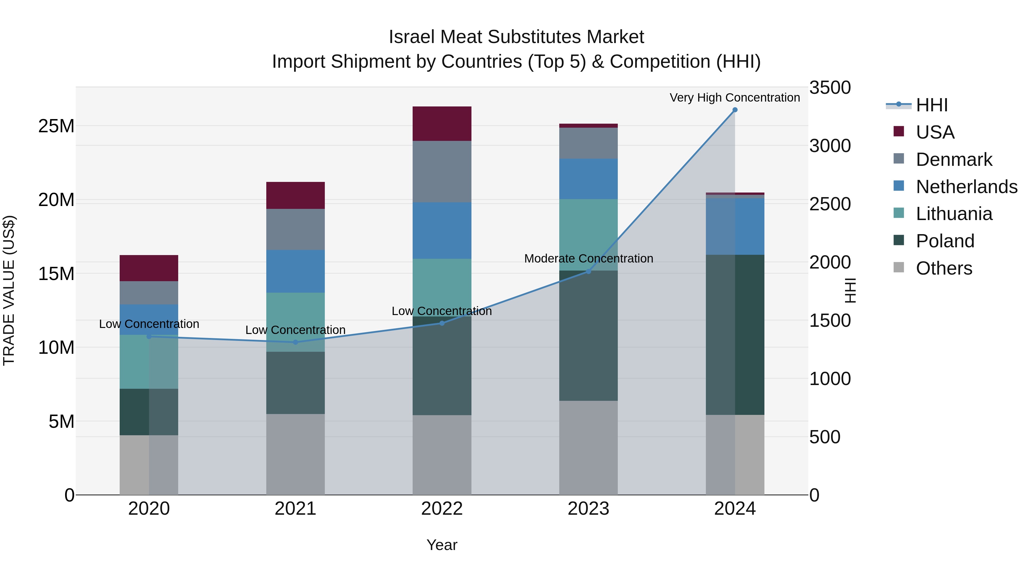 Israel Meat Substitutes Market Top 5 Importing Countries and Market Competition (HHI) Analysis
