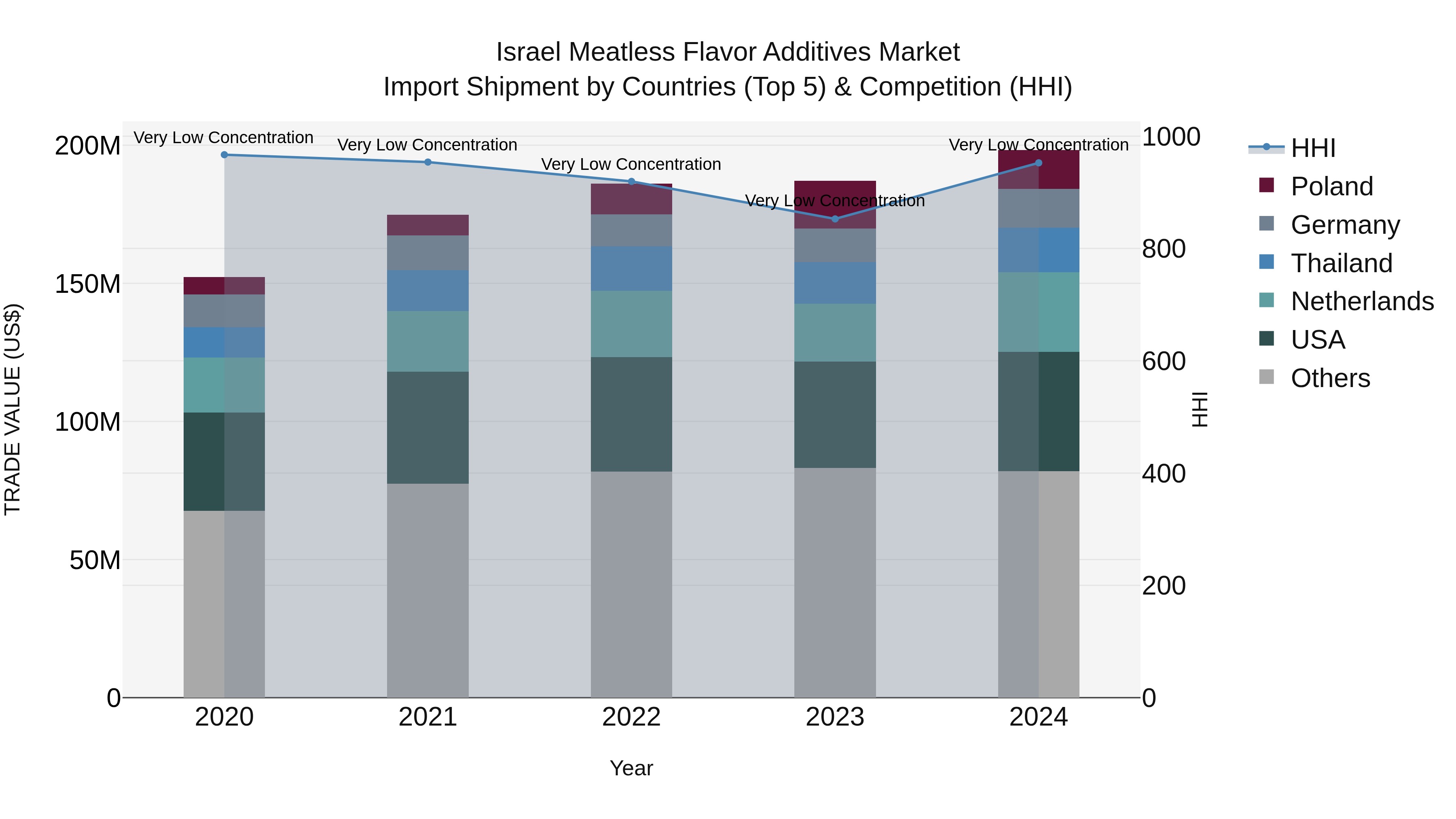 Israel Meatless Flavor Additives Market Top 5 Importing Countries and Market Competition (HHI) Analysis