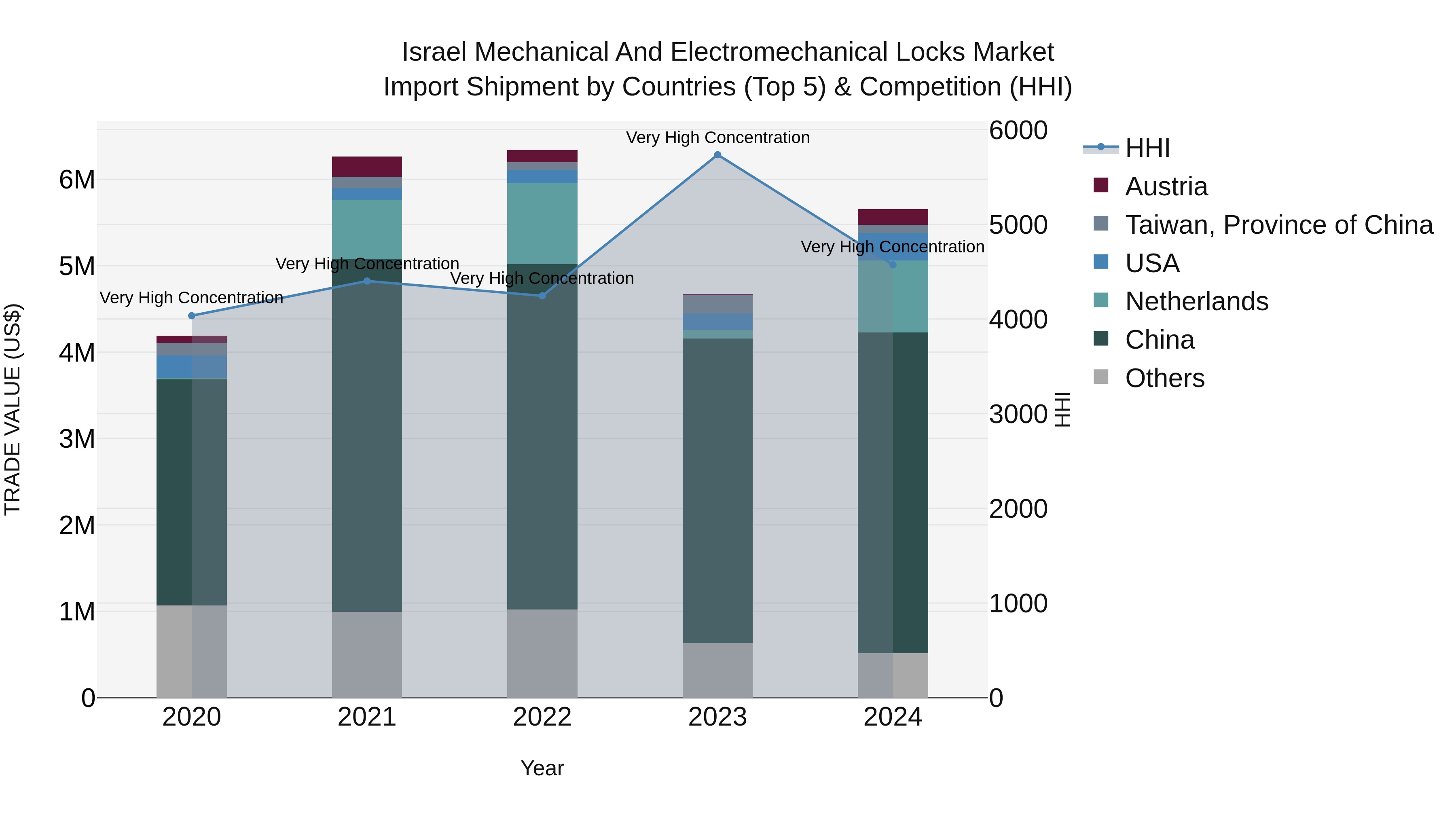 Israel Mechanical and Electromechanical Locks Market Top 5 Importing Countries and Market Competition (HHI) Analysis