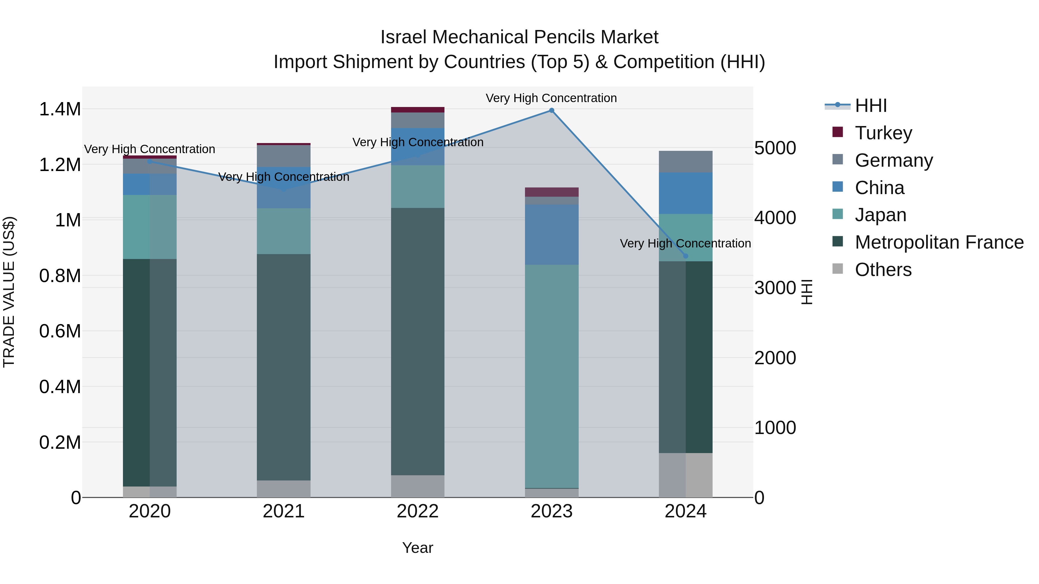 Israel Mechanical Pencils Market Top 5 Importing Countries and Market Competition (HHI) Analysis