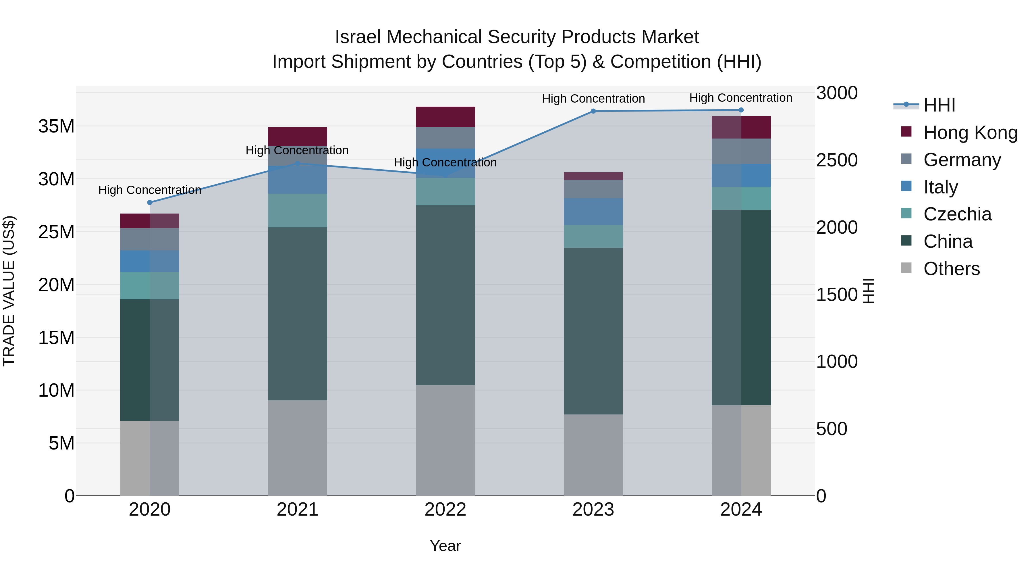 Israel Mechanical Security Products Market Top 5 Importing Countries and Market Competition (HHI) Analysis