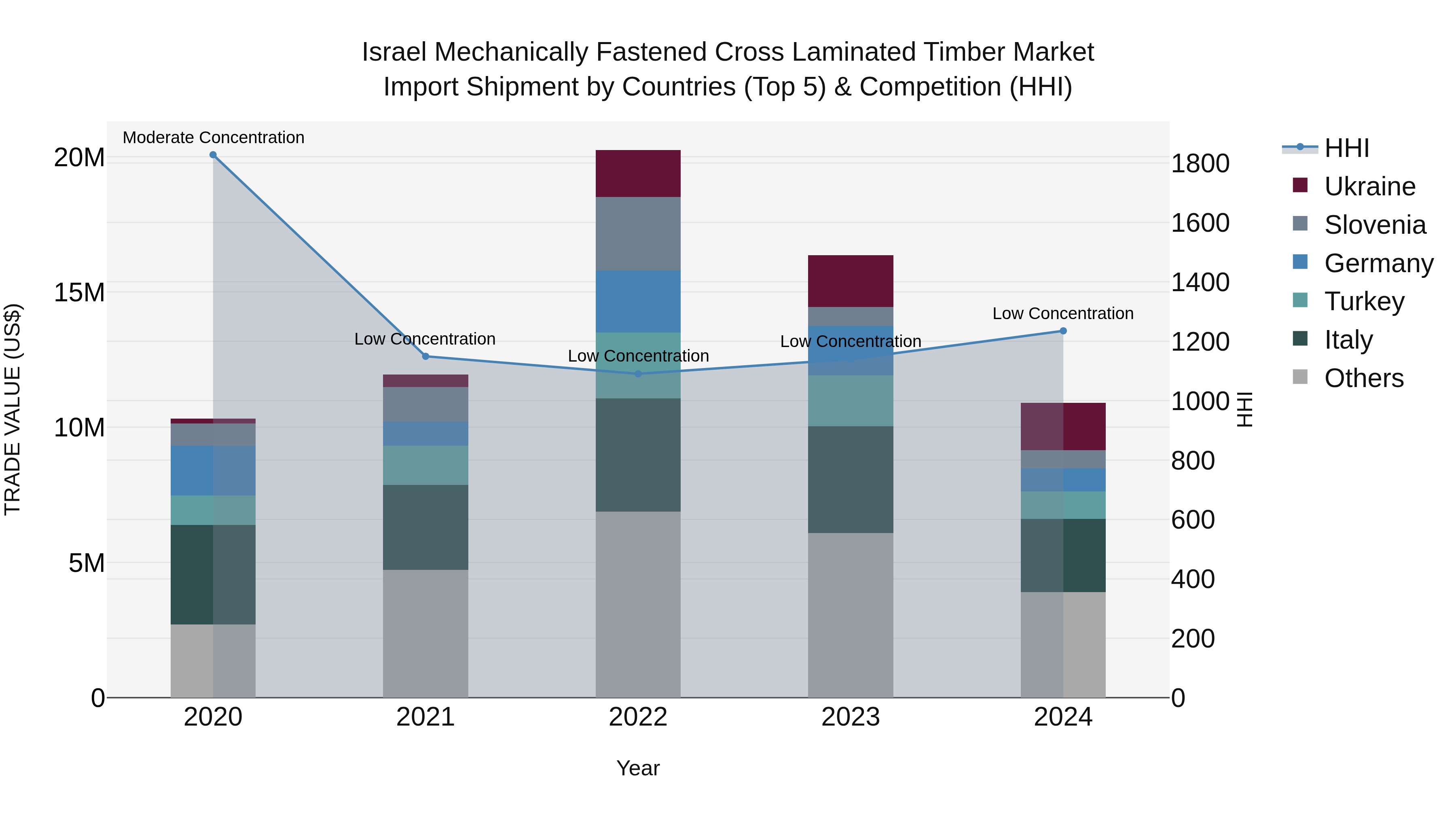 Israel Mechanically Fastened Cross Laminated Timber Market Top 5 Importing Countries and Market Competition (HHI) Analysis
