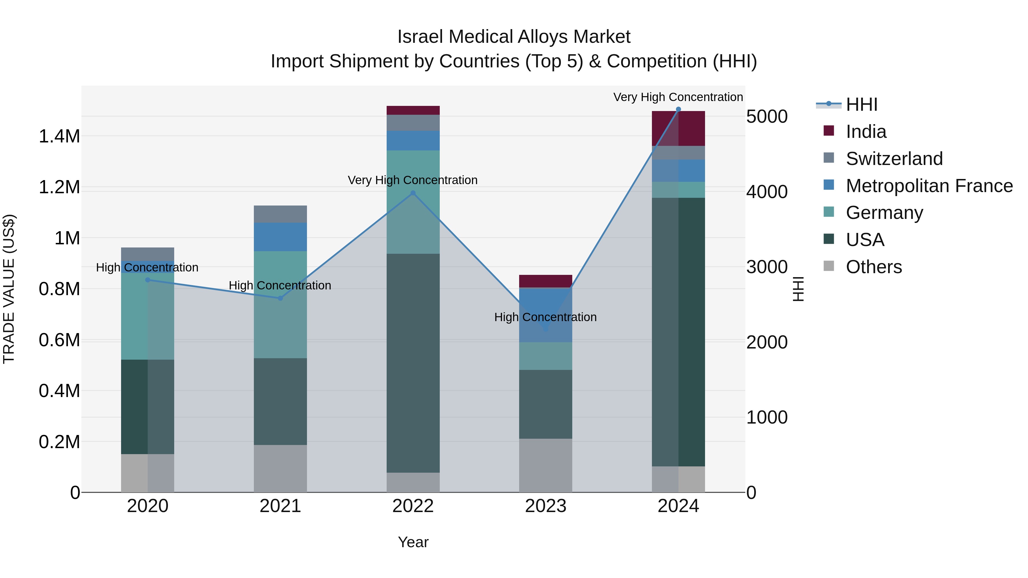 Israel Medical Alloys Market Top 5 Importing Countries and Market Competition (HHI) Analysis