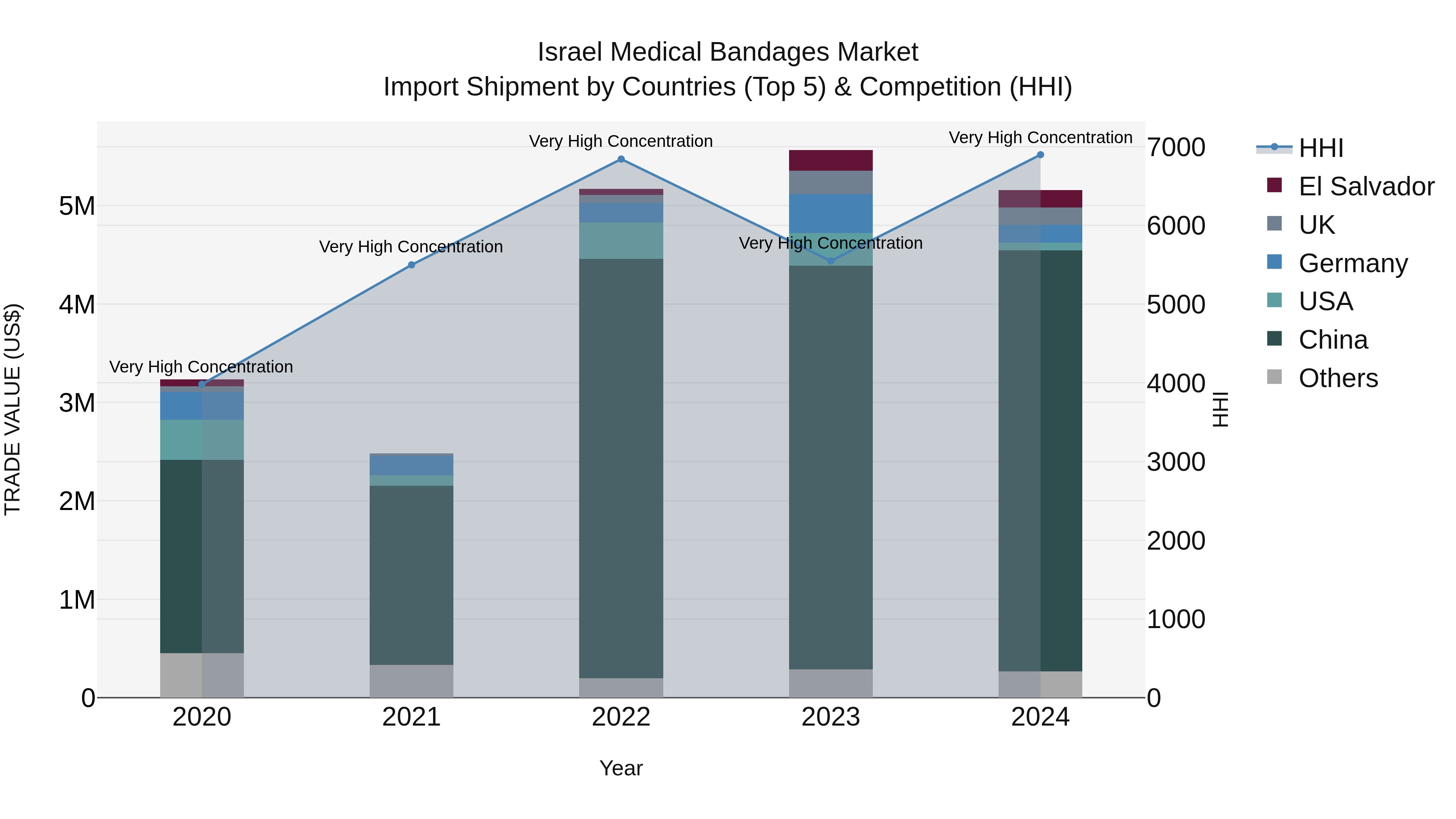 Israel Medical Bandages Market Top 5 Importing Countries and Market Competition (HHI) Analysis