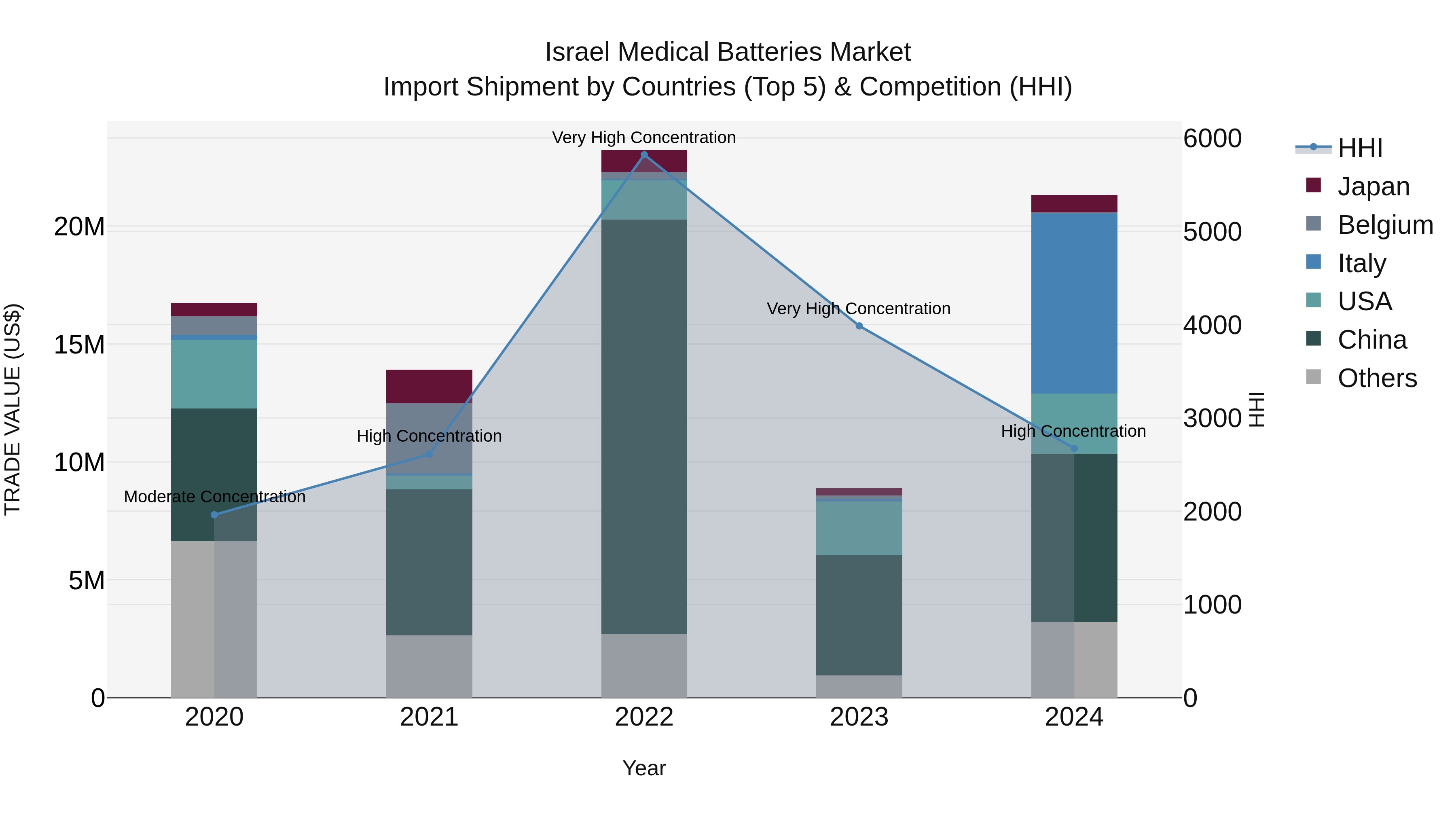 Israel Medical Batteries Market Top 5 Importing Countries and Market Competition (HHI) Analysis