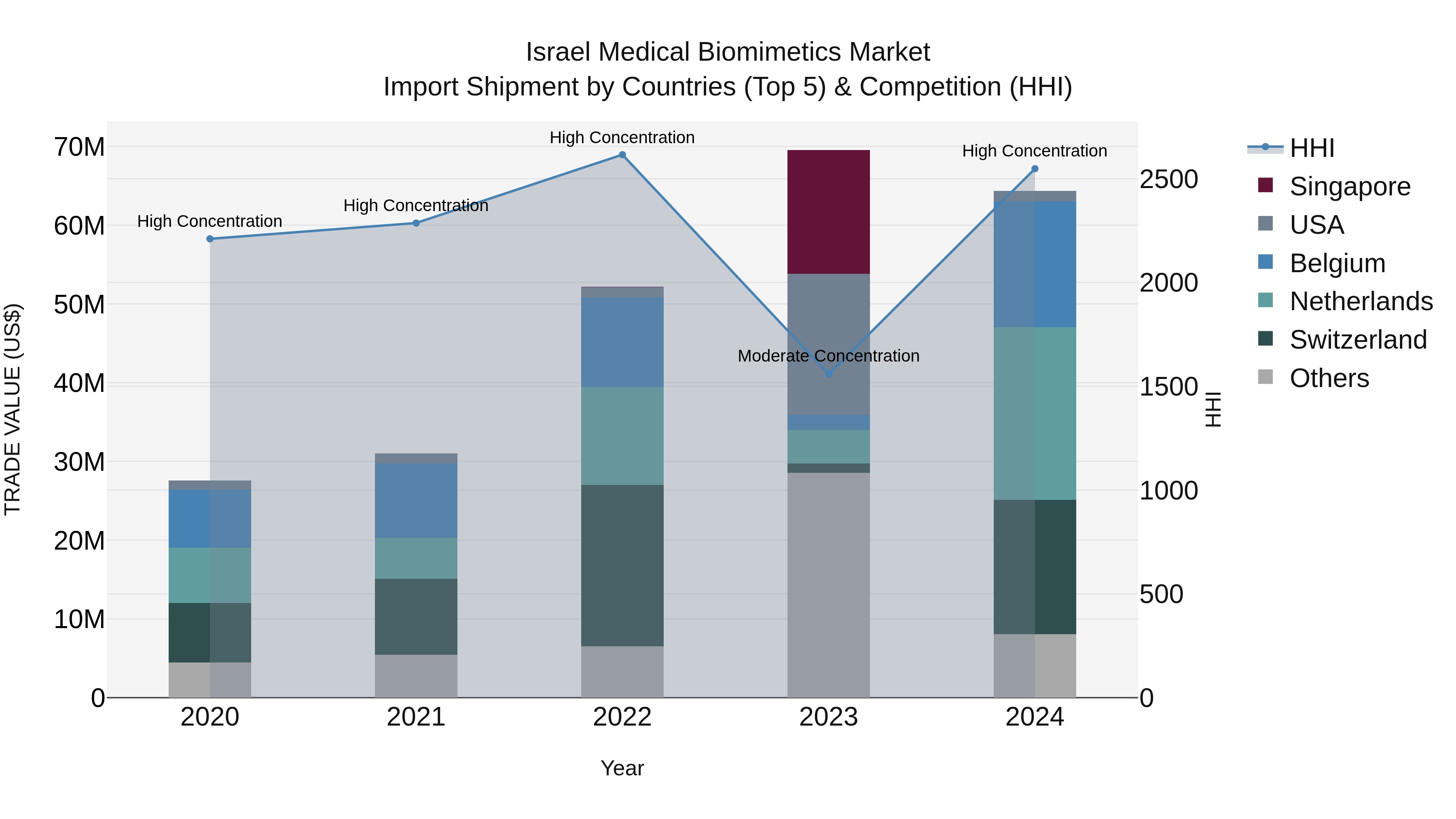 Israel Medical Biomimetics Market Top 5 Importing Countries and Market Competition (HHI) Analysis