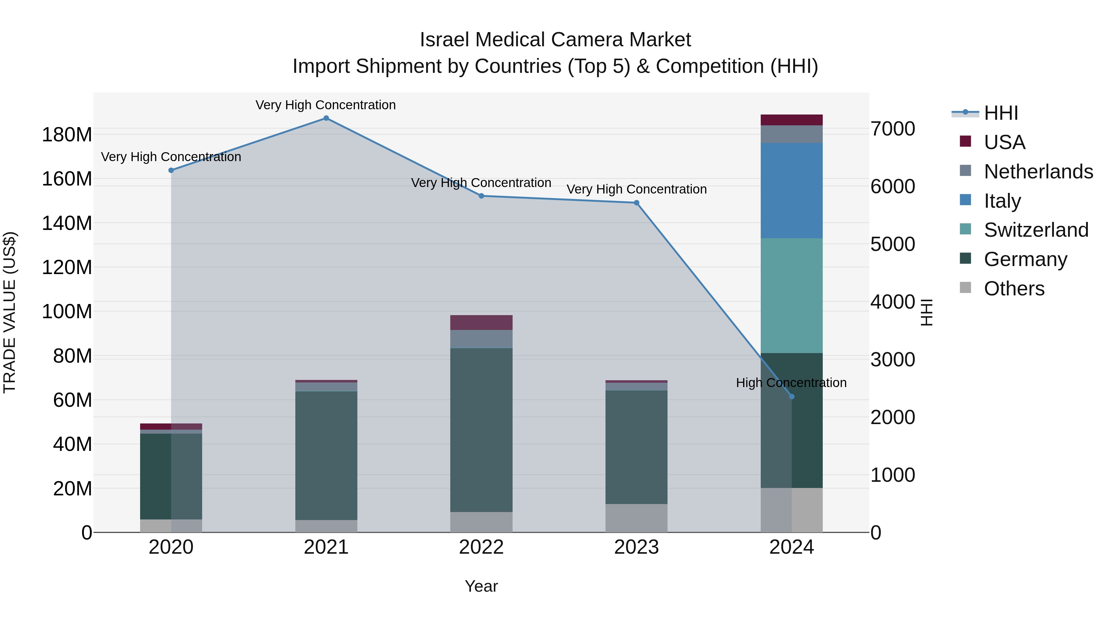 Israel Medical Camera Market Top 5 Importing Countries and Market Competition (HHI) Analysis