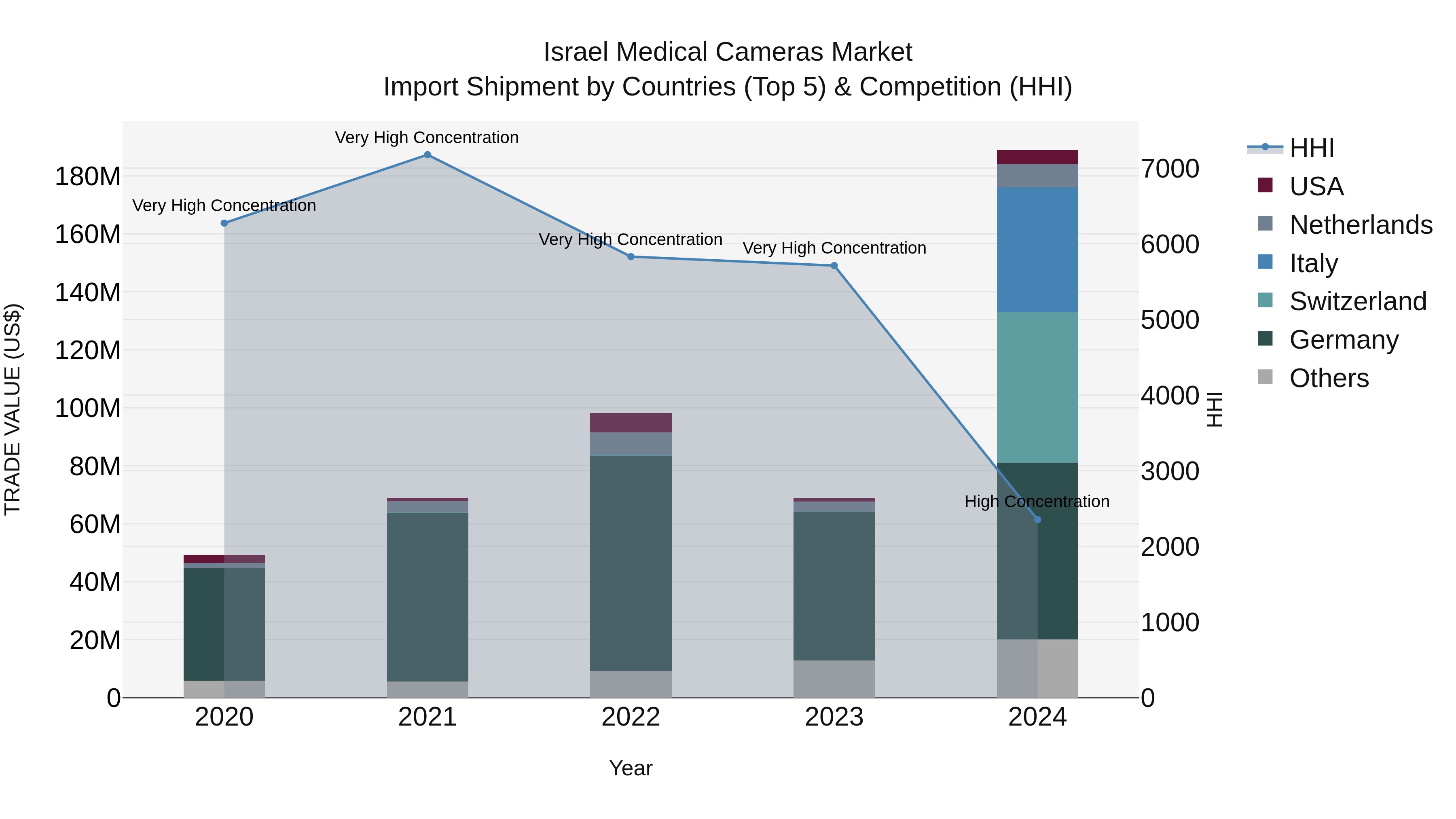 Israel Medical Cameras Market Top 5 Importing Countries and Market Competition (HHI) Analysis