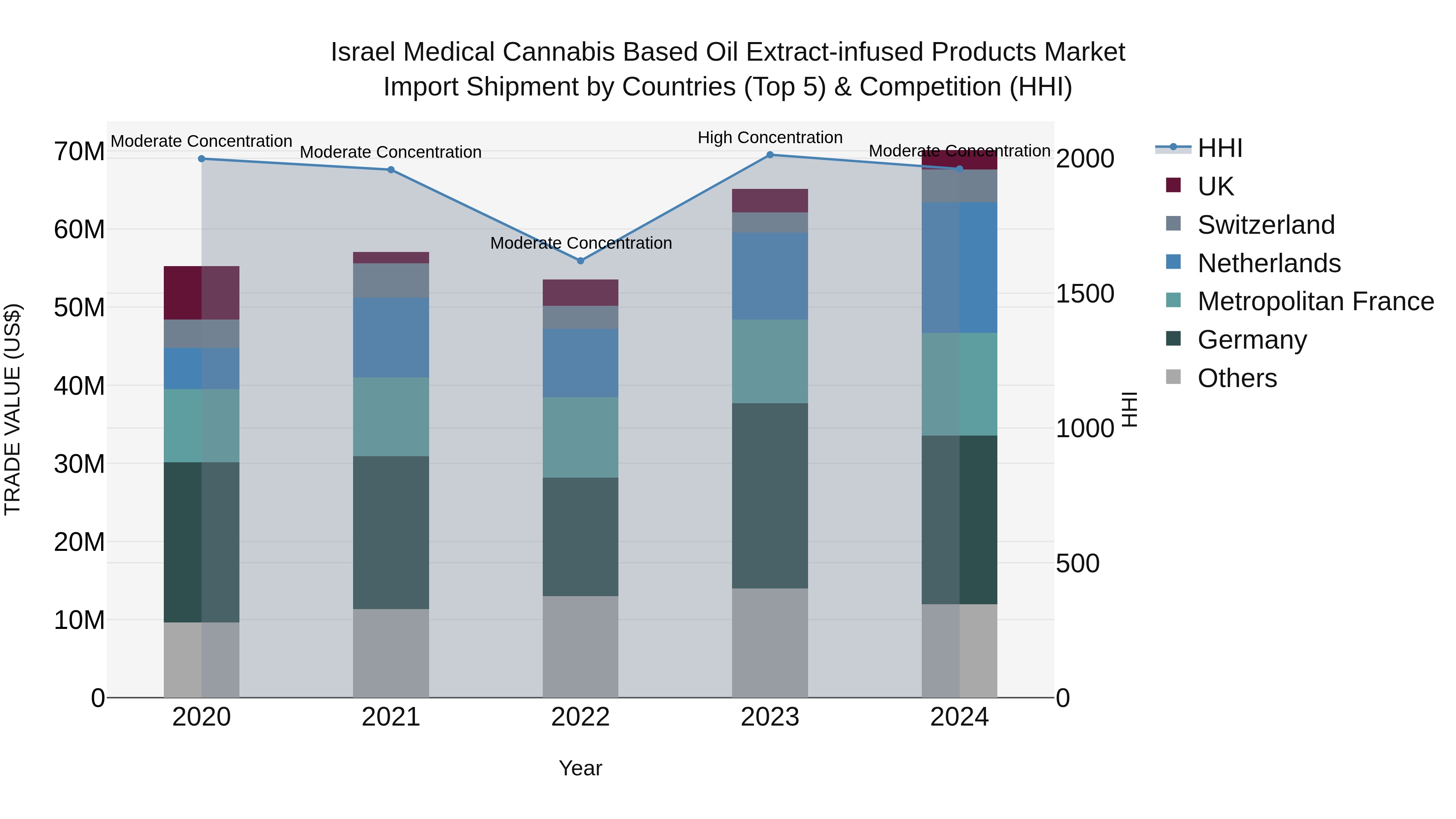 Israel Medical Cannabis Based Oil Extract-infused Products Market Top 5 Importing Countries and Market Competition (HHI) Analysis