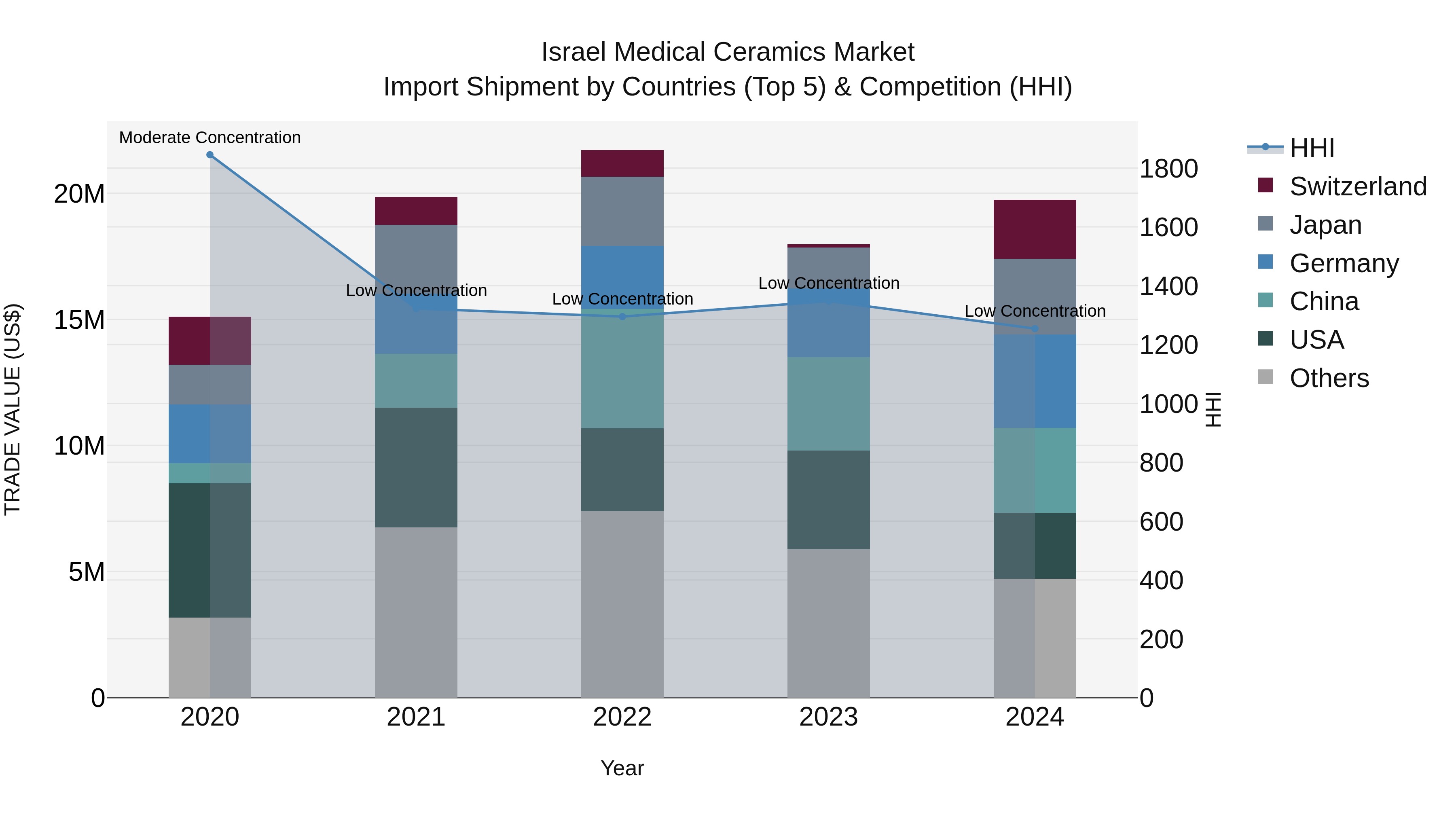 Israel Medical Ceramics Market Top 5 Importing Countries and Market Competition (HHI) Analysis