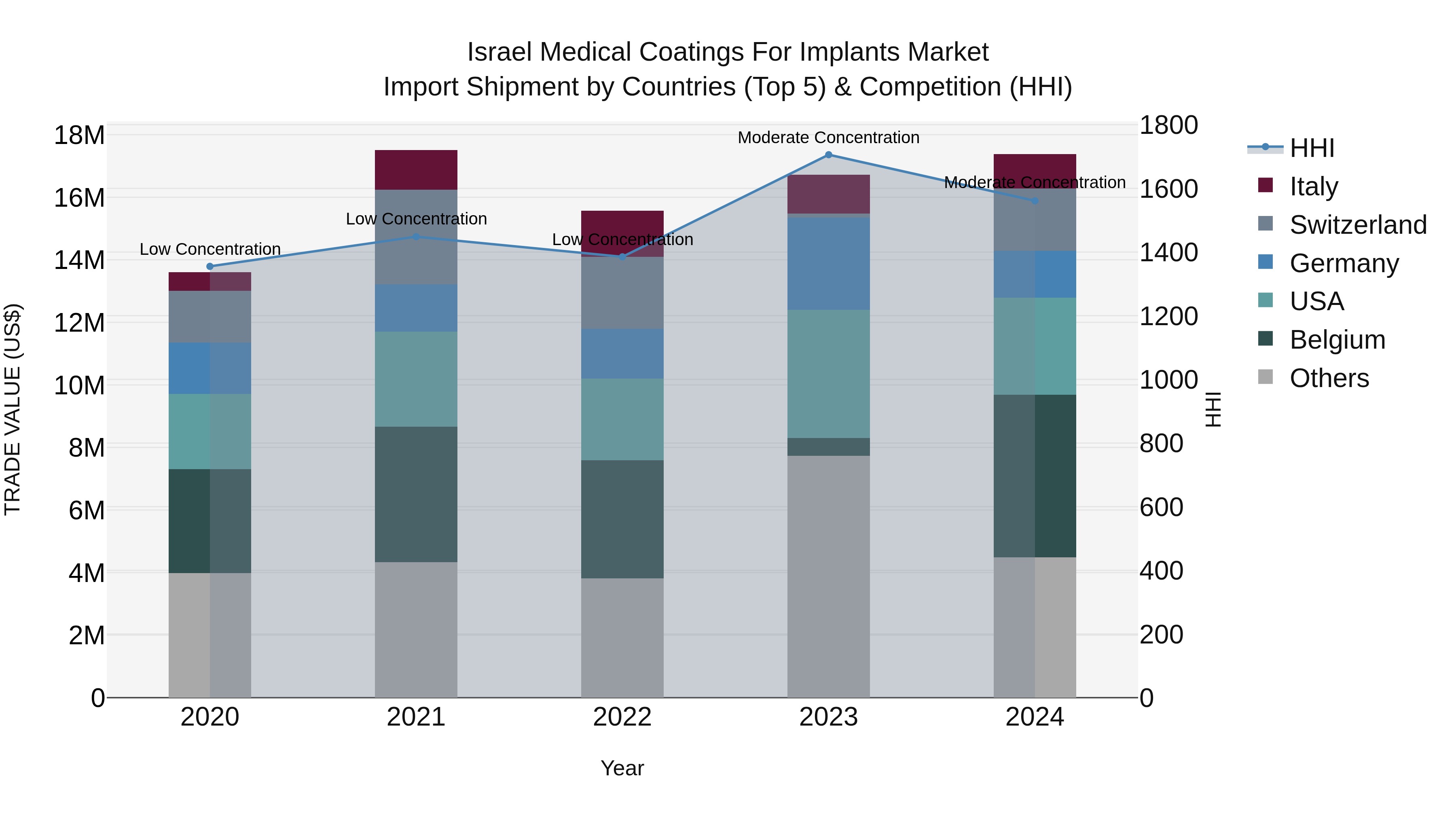 Israel Medical Coatings for Implants Market Top 5 Importing Countries and Market Competition (HHI) Analysis