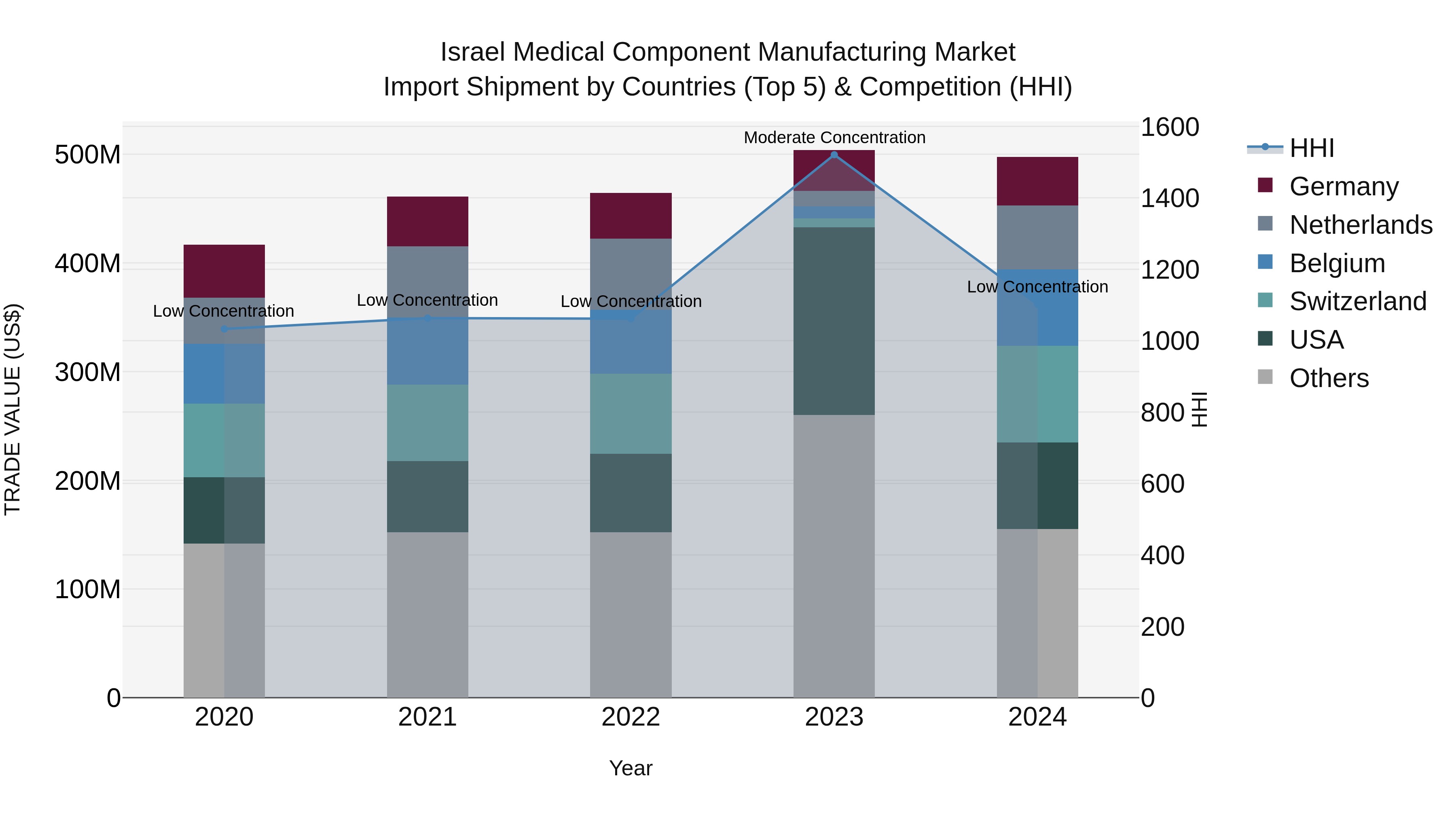 Israel Medical Component Manufacturing Market Top 5 Importing Countries and Market Competition (HHI) Analysis