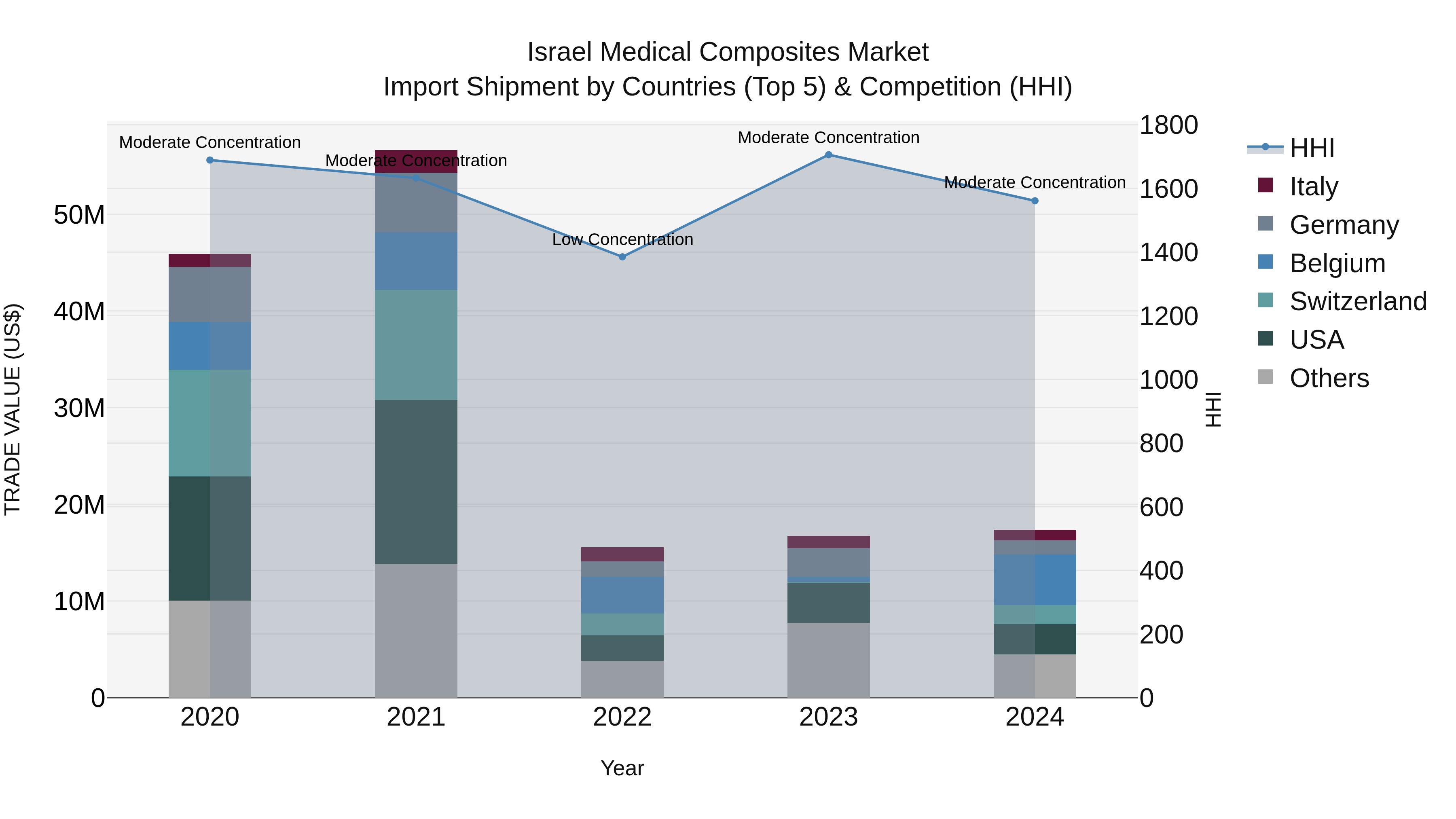 Israel Medical Composites Market Top 5 Importing Countries and Market Competition (HHI) Analysis
