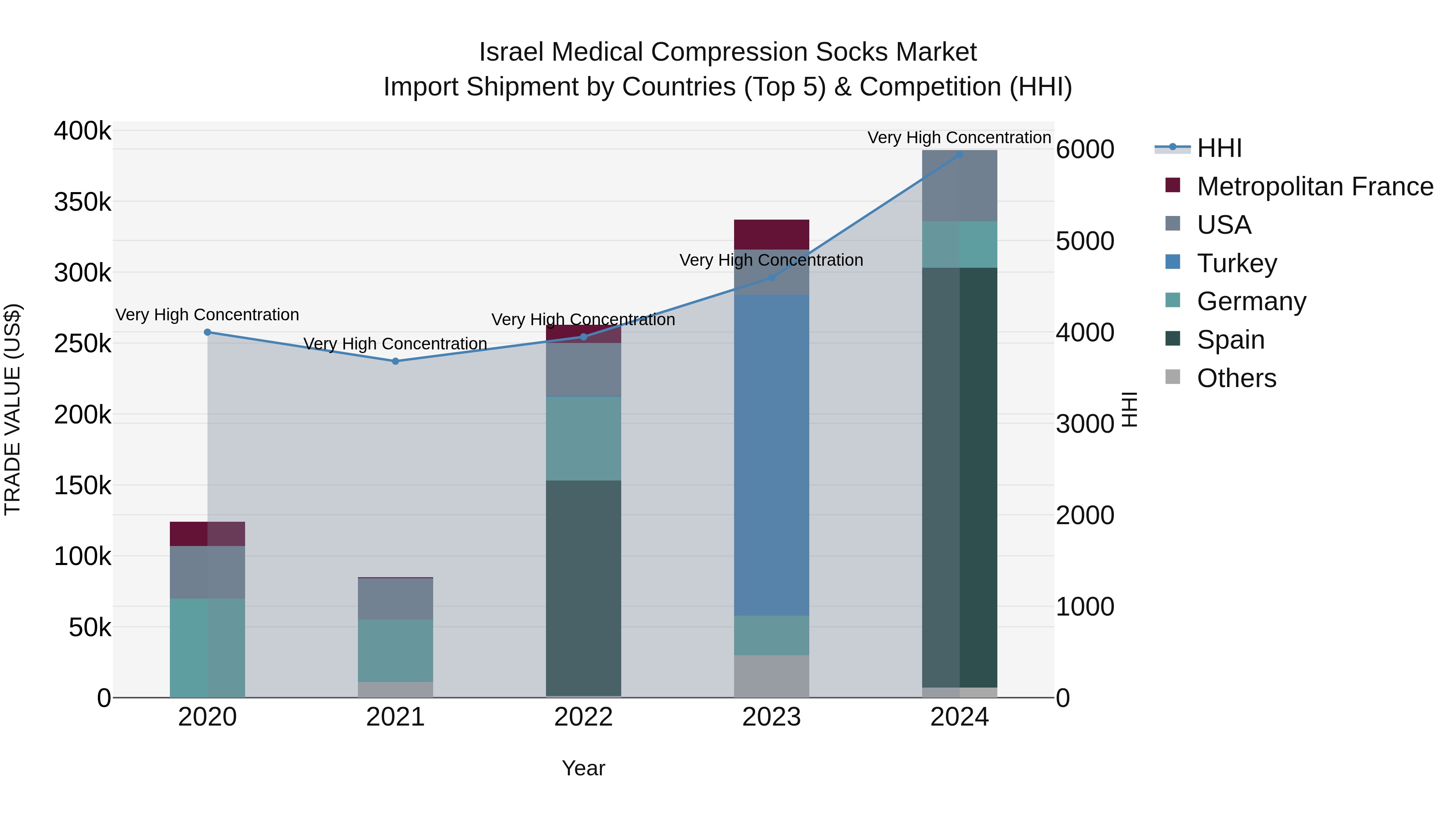 Israel Medical Compression Socks Market Top 5 Importing Countries and Market Competition (HHI) Analysis