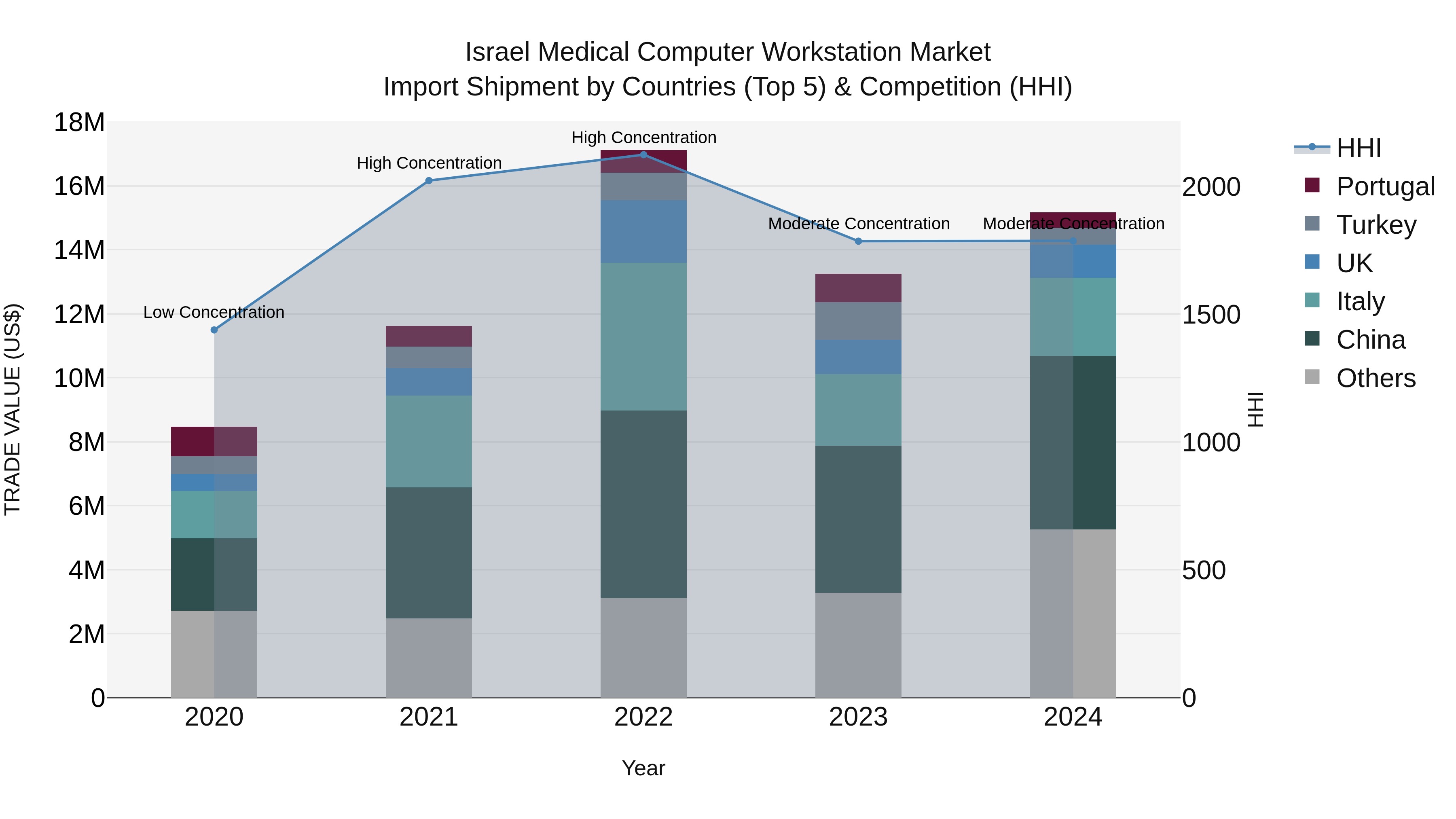 Israel Medical Computer Workstation Market Top 5 Importing Countries and Market Competition (HHI) Analysis