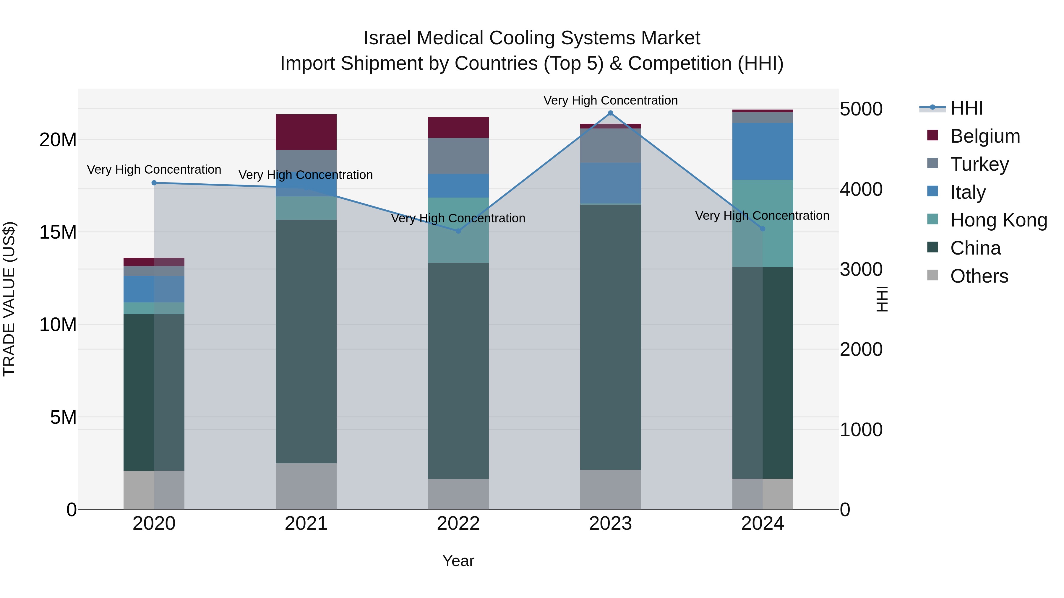 Israel Medical Cooling Systems Market Top 5 Importing Countries and Market Competition (HHI) Analysis
