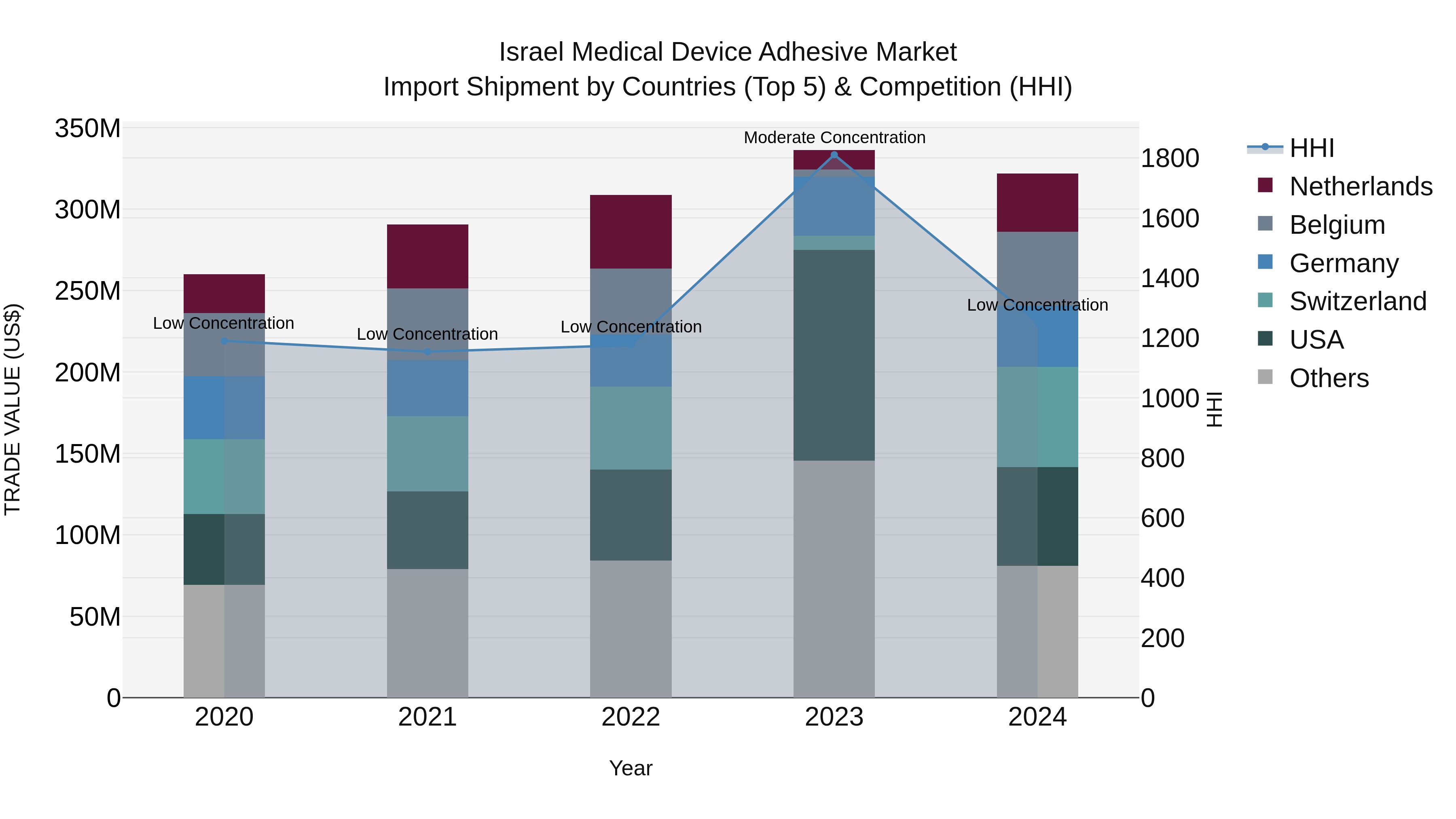 Israel Medical Device Adhesive Market Top 5 Importing Countries and Market Competition (HHI) Analysis