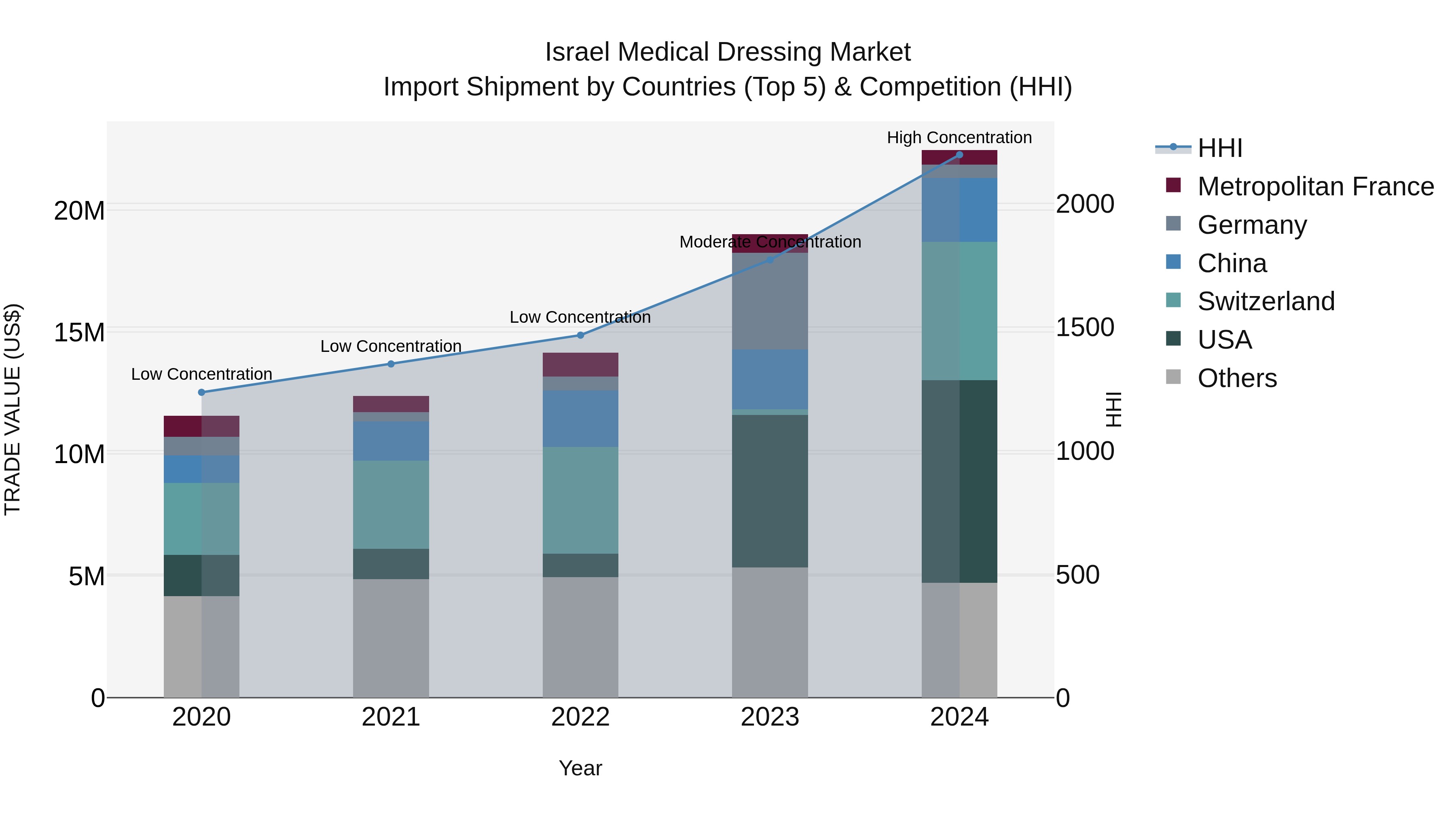 Israel Medical Dressing Market Top 5 Importing Countries and Market Competition (HHI) Analysis
