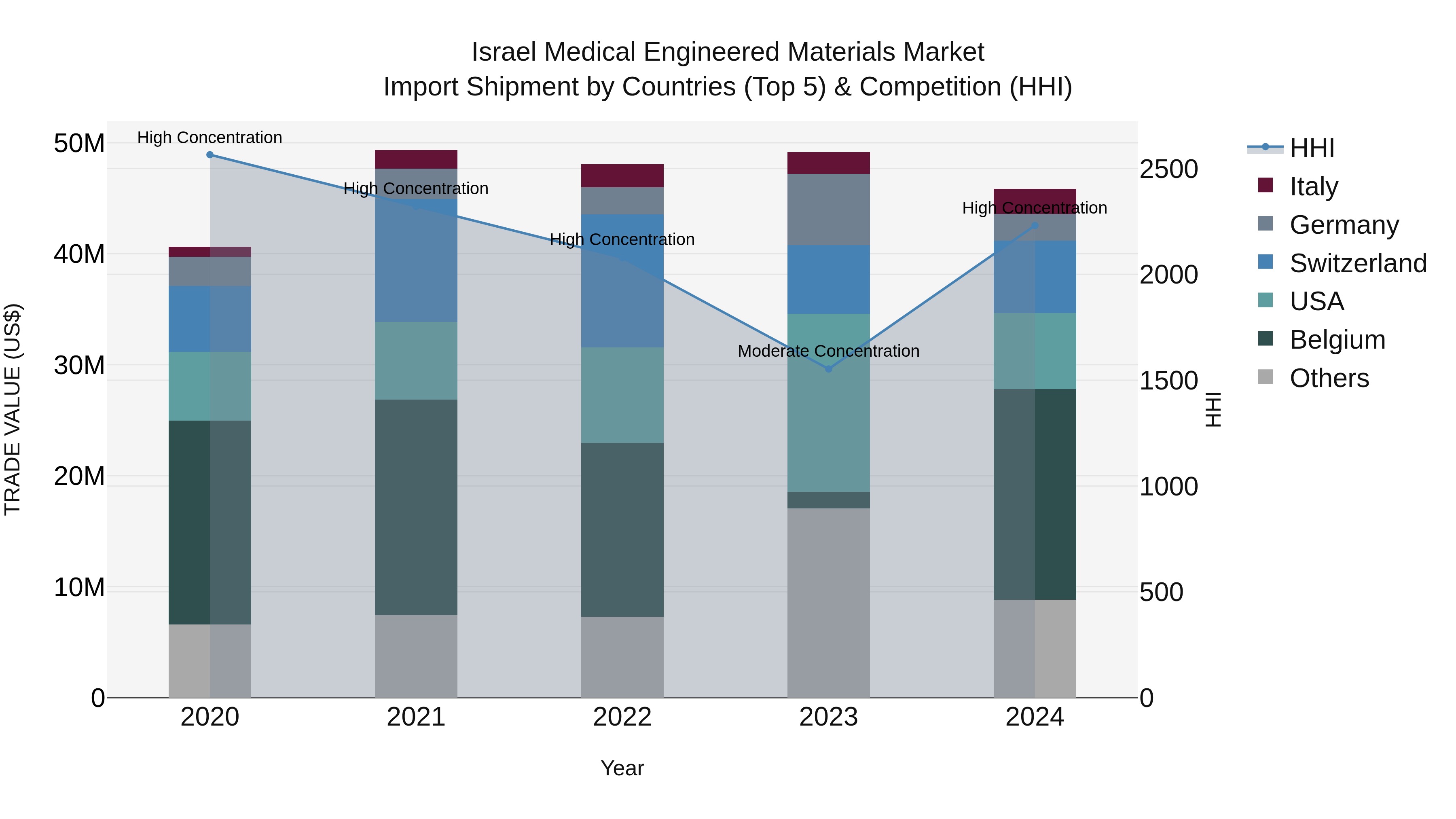 Israel Medical Engineered Materials Market Top 5 Importing Countries and Market Competition (HHI) Analysis