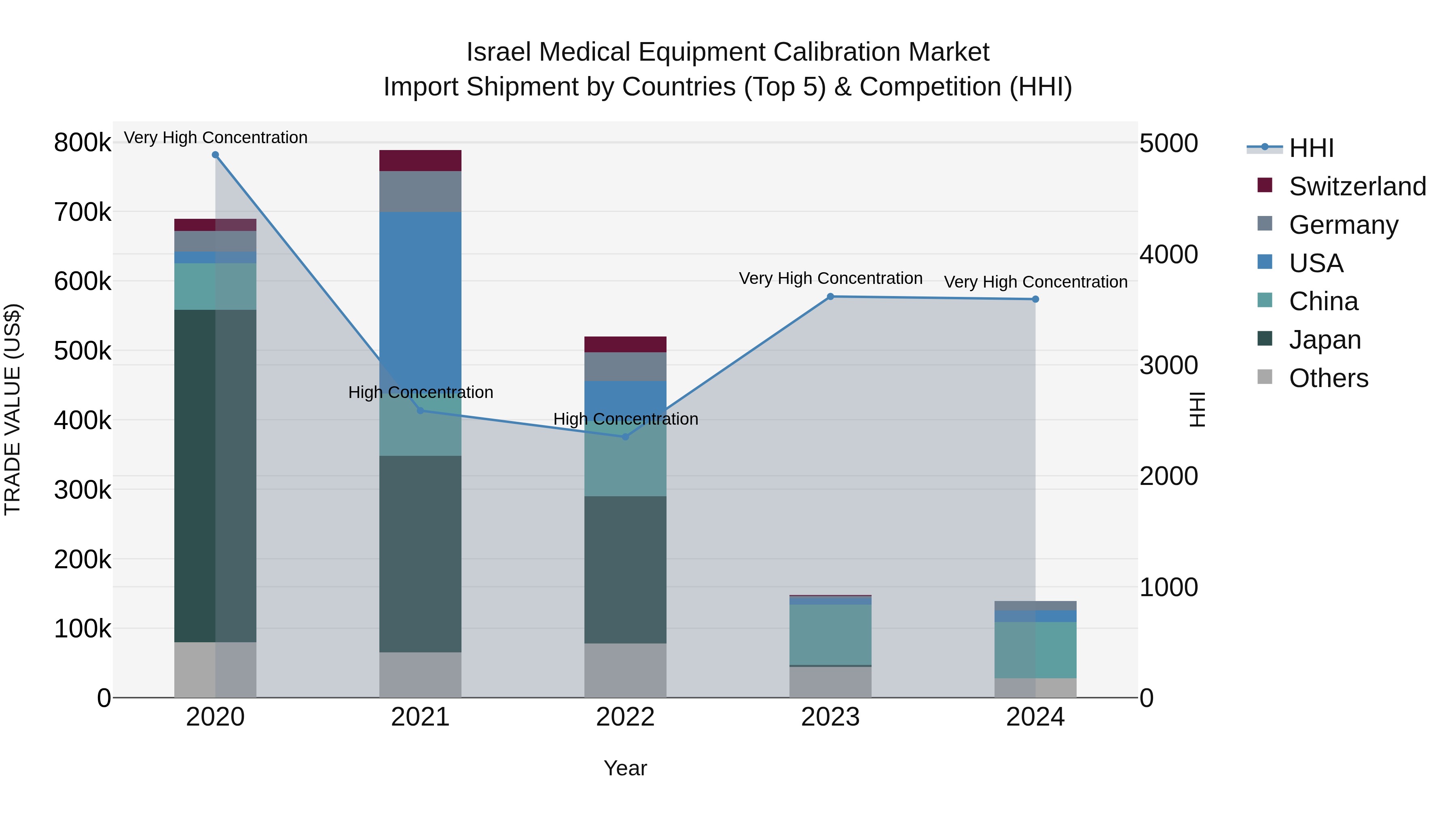 Israel Medical Equipment Calibration Market Top 5 Importing Countries and Market Competition (HHI) Analysis