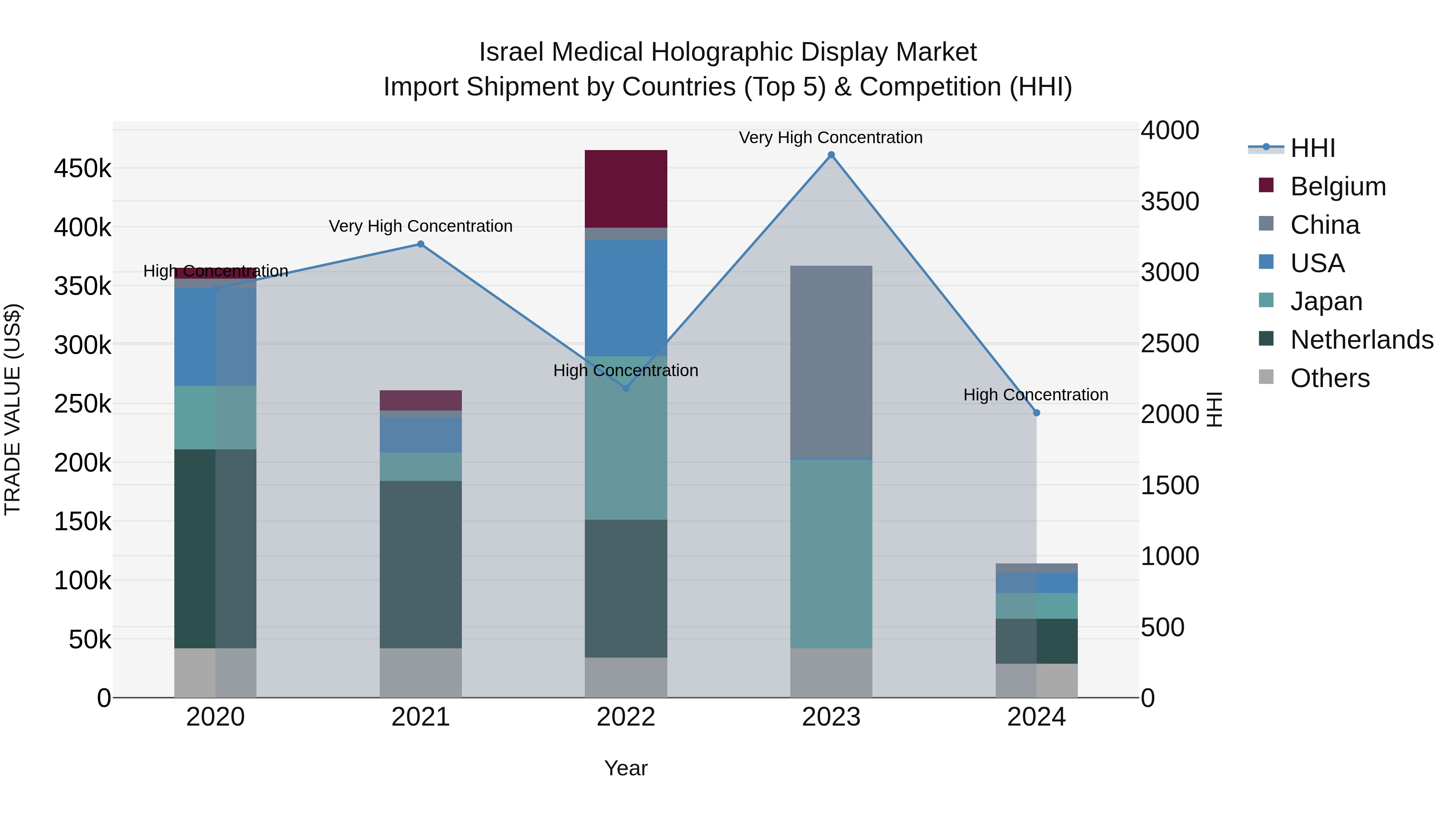 Israel Medical Holographic Display Market Top 5 Importing Countries and Market Competition (HHI) Analysis