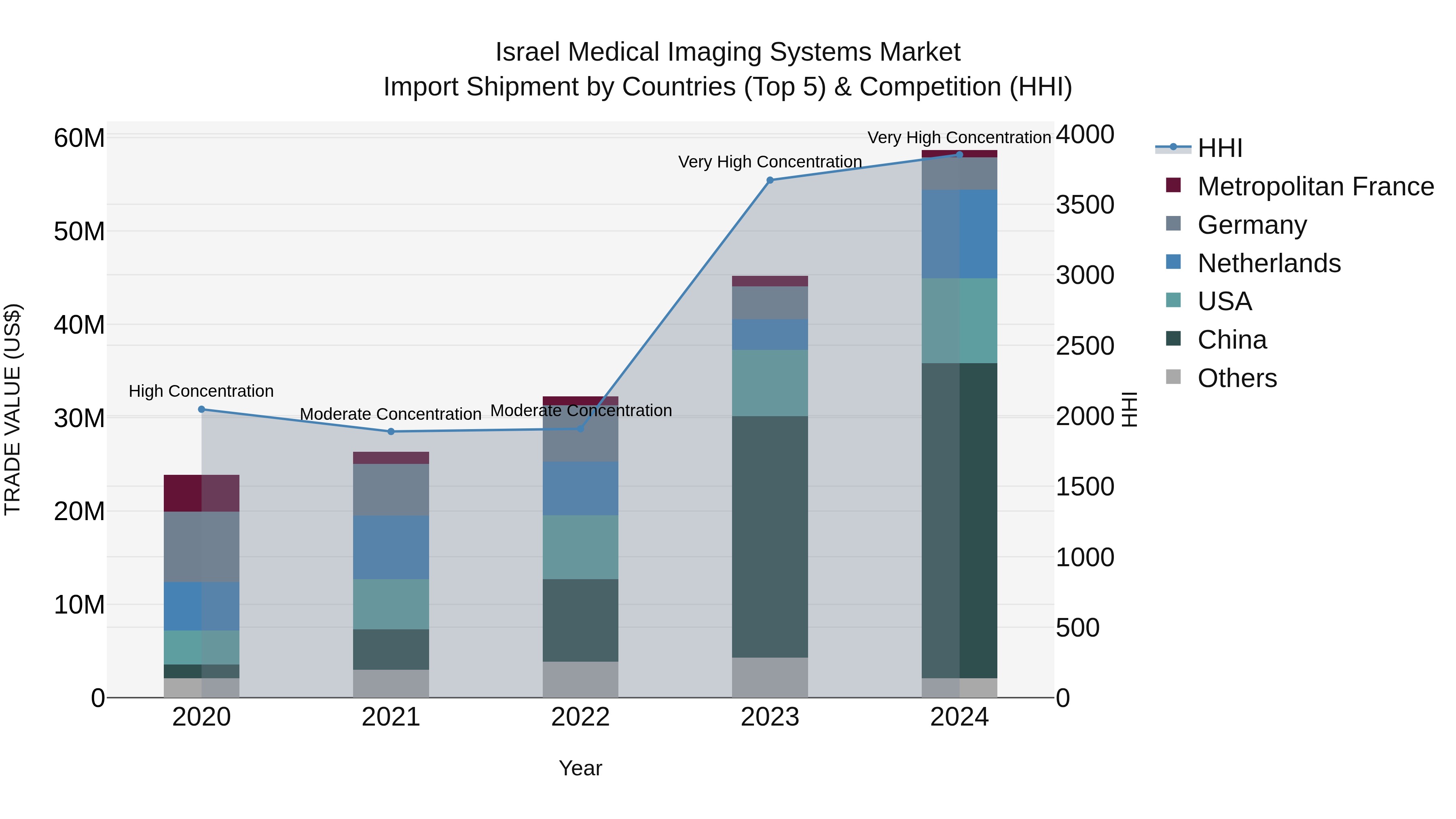 Israel Medical Imaging Systems Market Top 5 Importing Countries and Market Competition (HHI) Analysis
