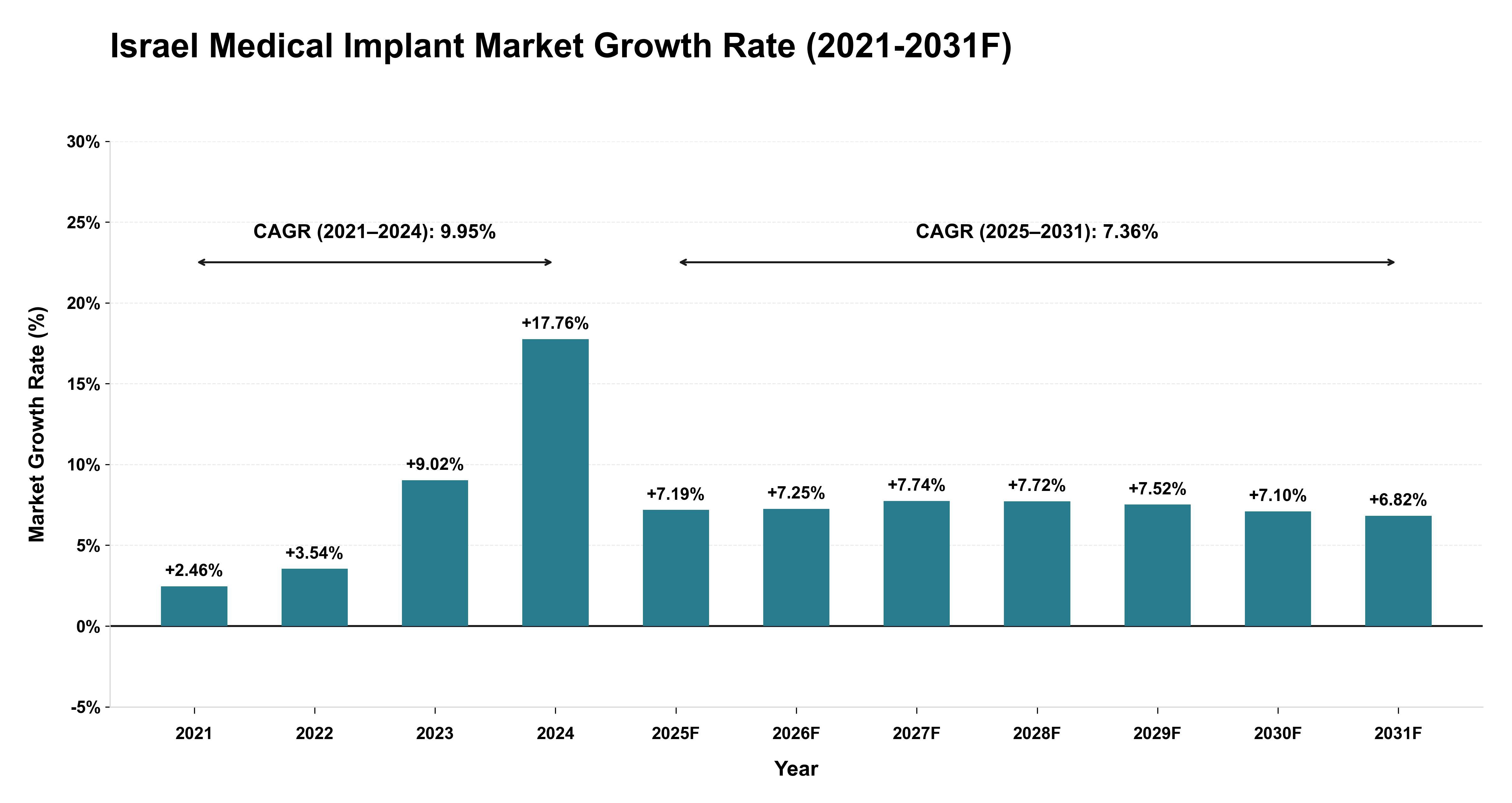 Israel Medical Implant Market Year-wise Growth Rate (2021-2031F)