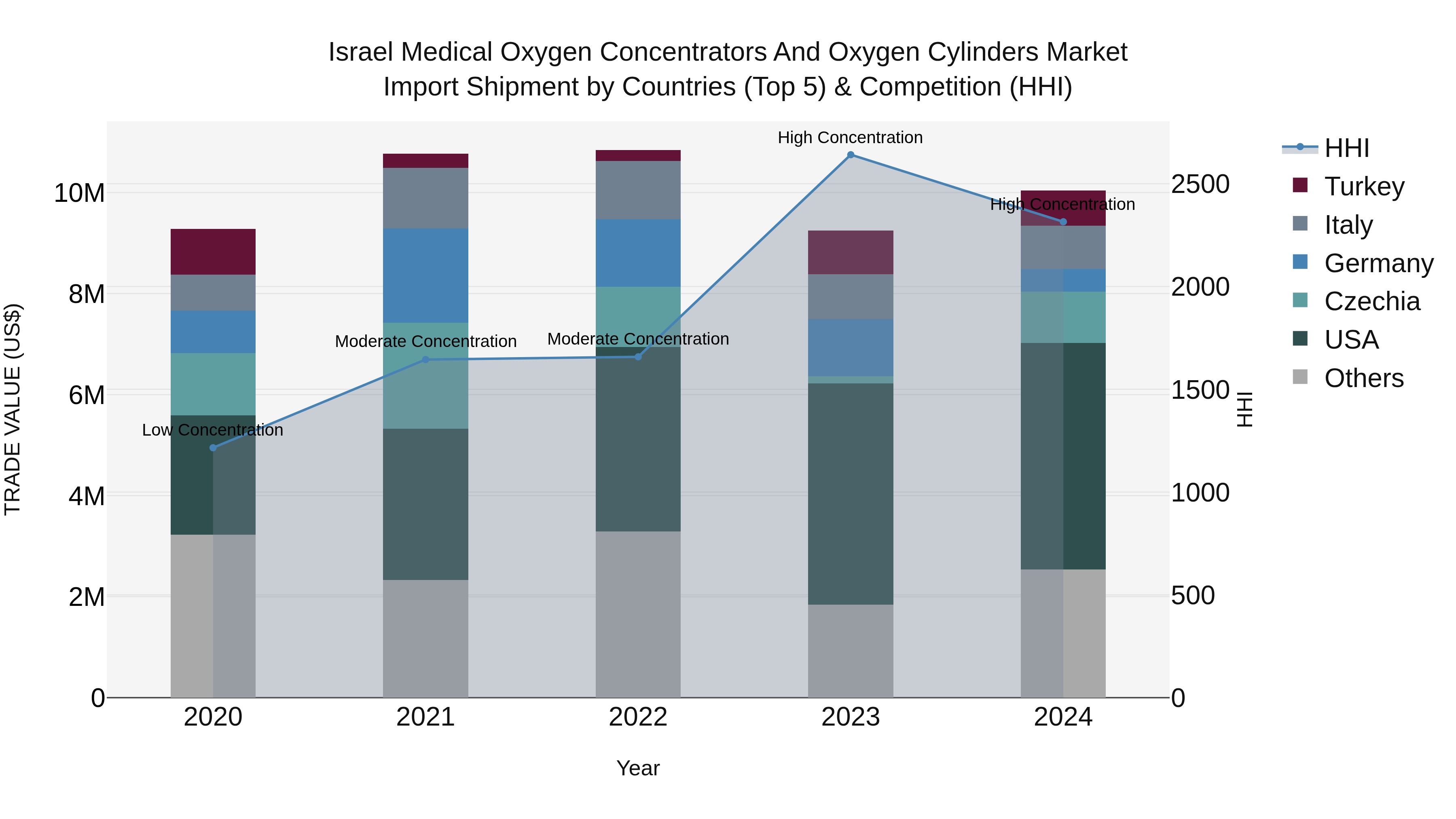 Israel Medical Oxygen Concentrators and Oxygen Cylinders Market Top 5 Importing Countries and Market Competition (HHI) Analysis