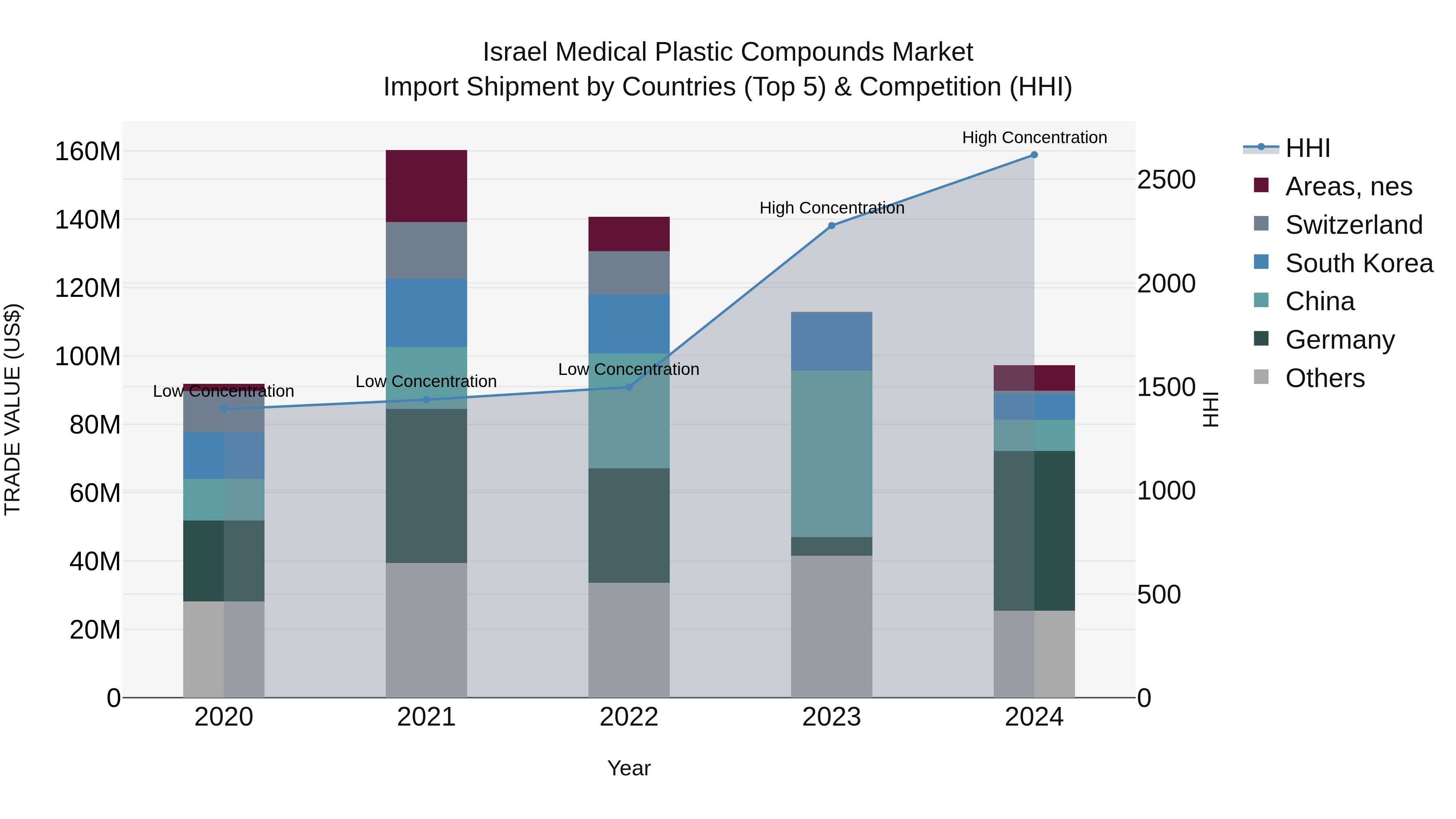 Israel Medical Plastic Compounds Market Top 5 Importing Countries and Market Competition (HHI) Analysis