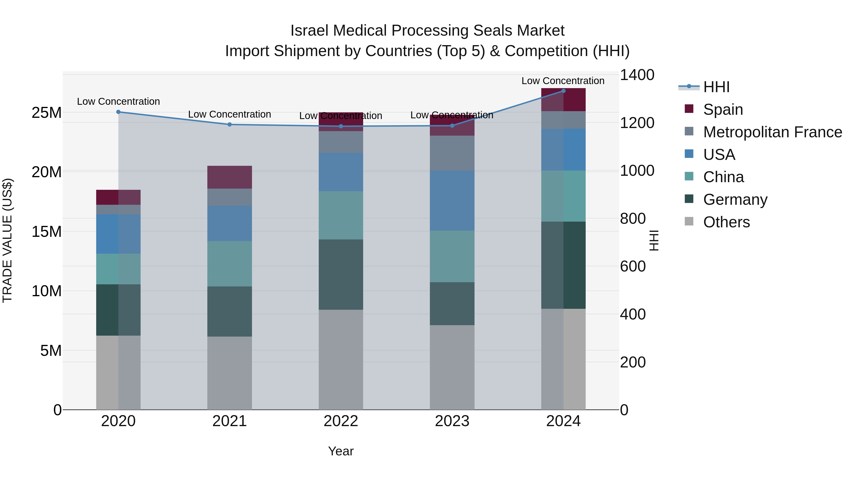 Israel Medical Processing Seals Market Top 5 Importing Countries and Market Competition (HHI) Analysis