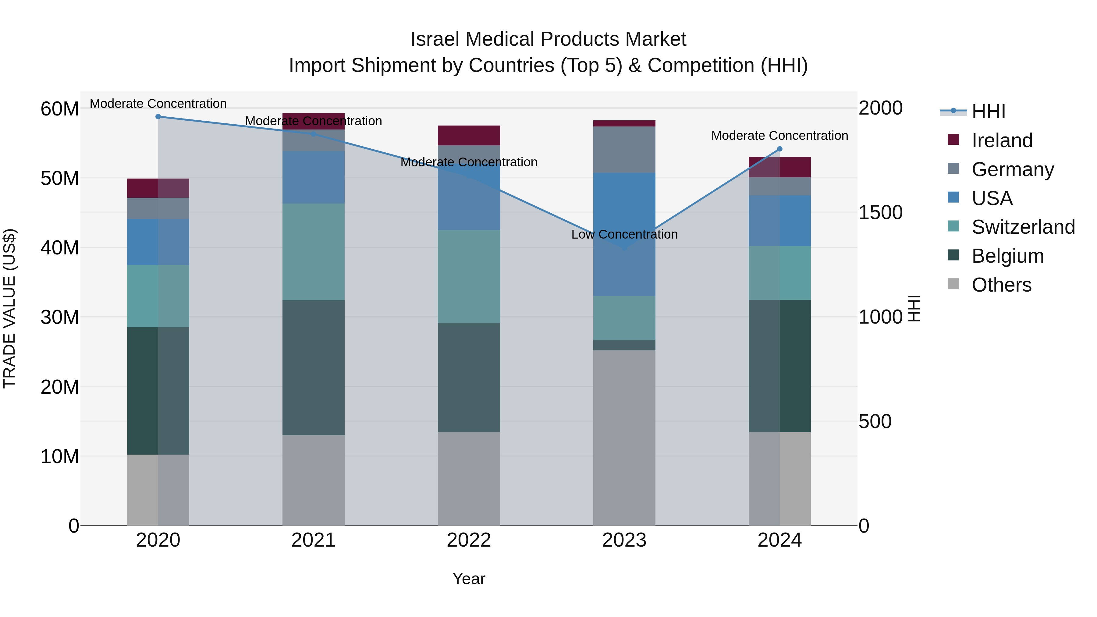 Israel Medical Products Market Top 5 Importing Countries and Market Competition (HHI) Analysis