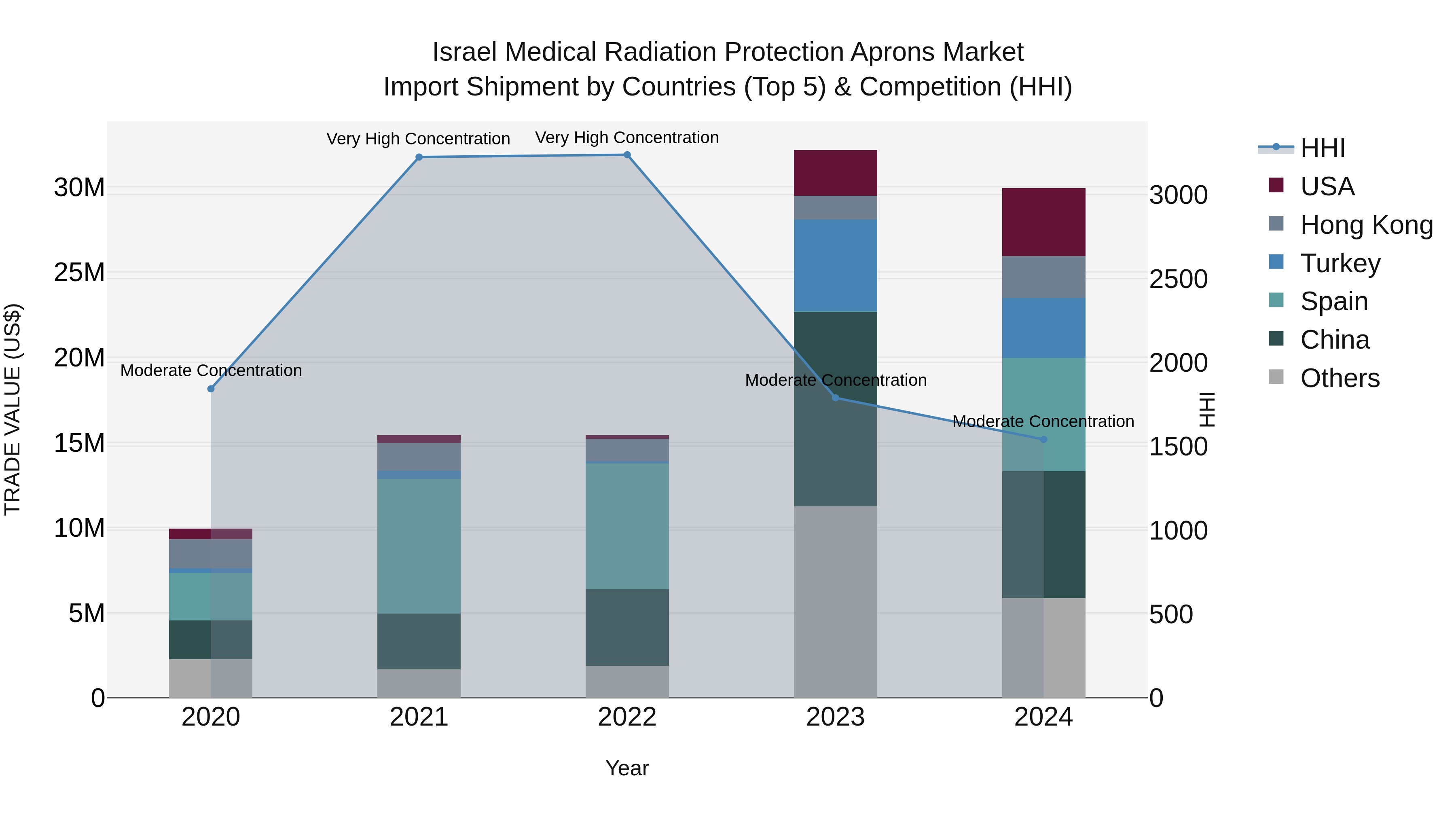 Israel Medical Radiation Protection Aprons Market Top 5 Importing Countries and Market Competition (HHI) Analysis