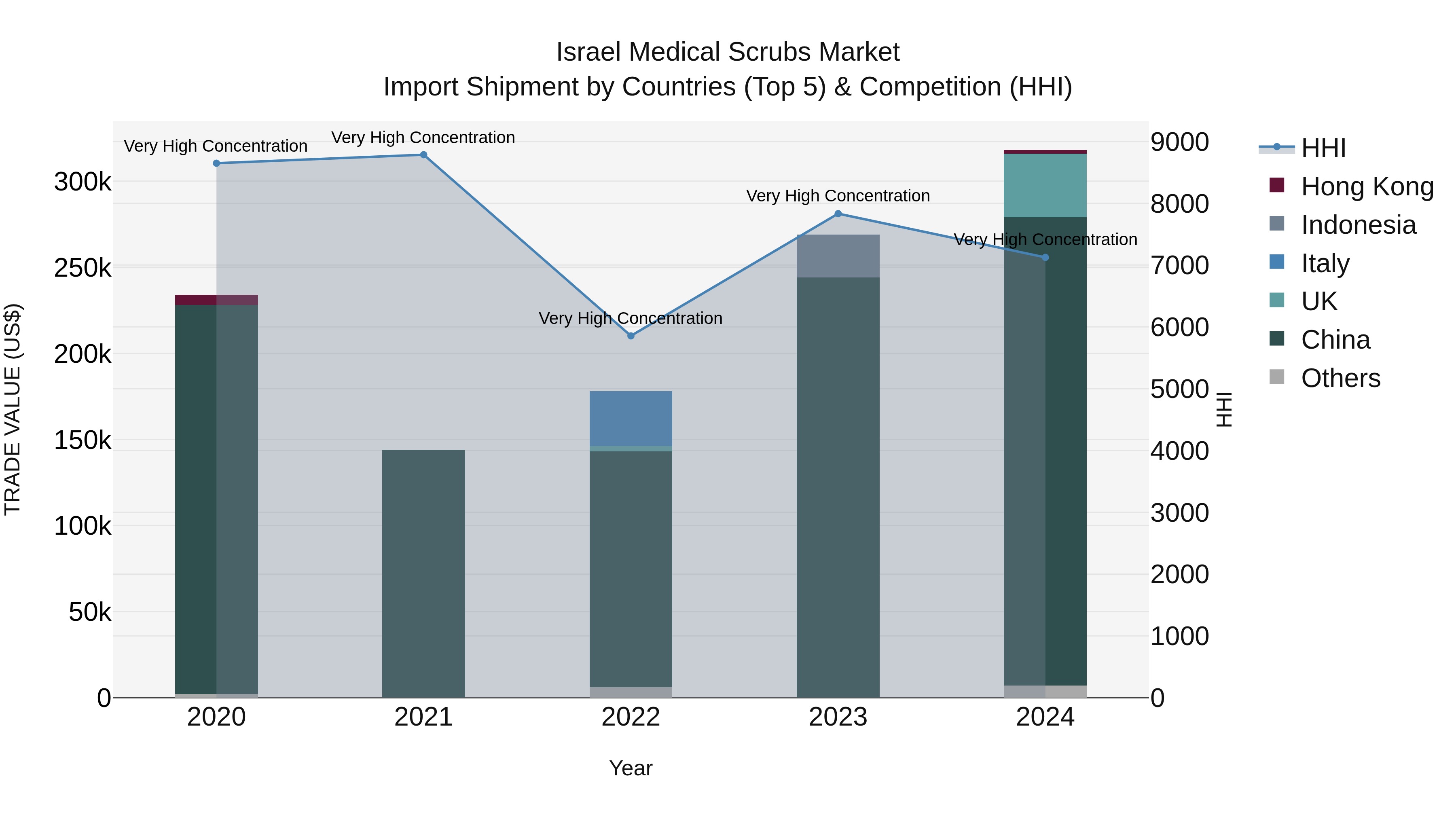 Israel Medical Scrubs Market Top 5 Importing Countries and Market Competition (HHI) Analysis