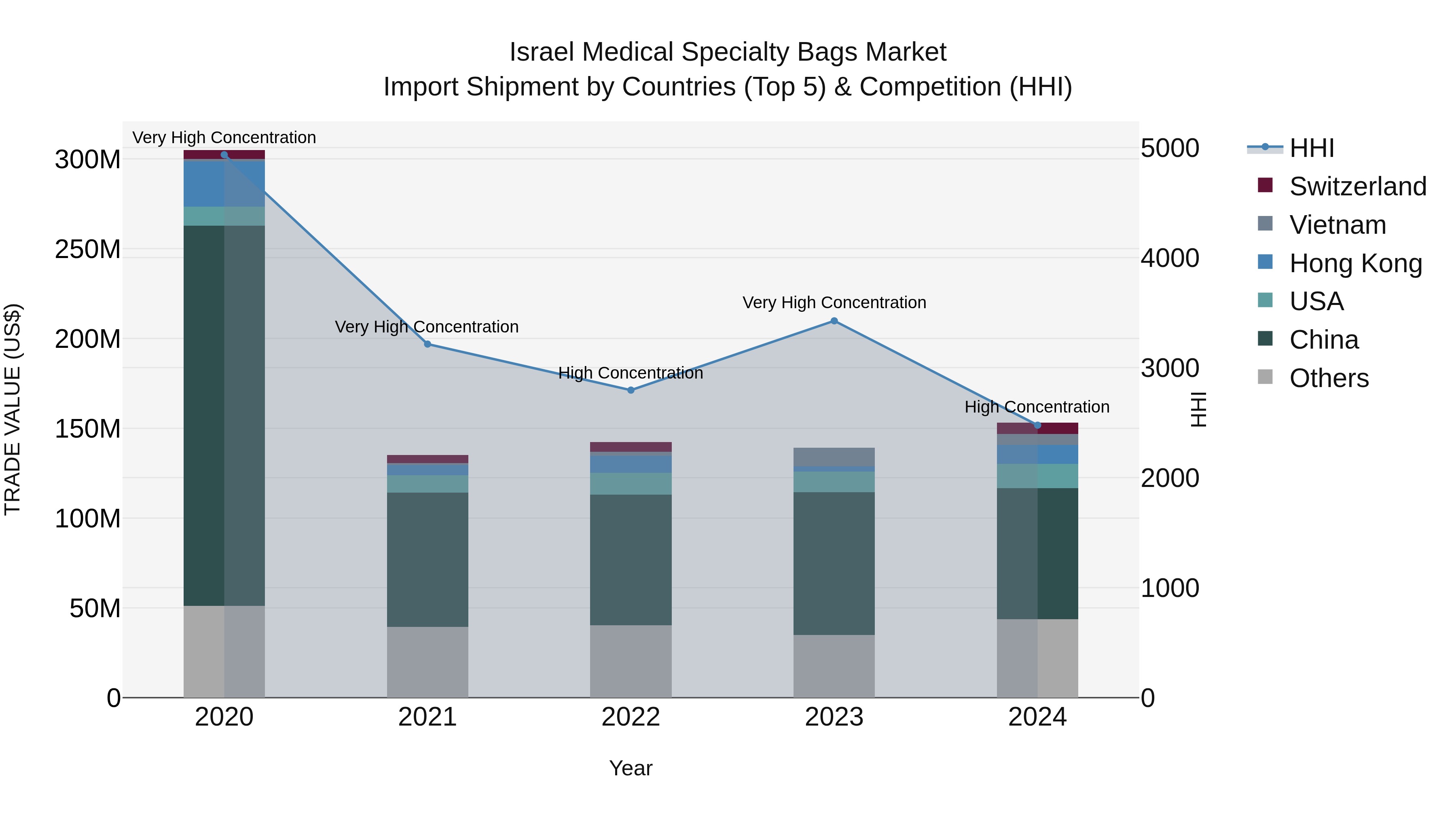 Israel Medical Specialty Bags Market Top 5 Importing Countries and Market Competition (HHI) Analysis
