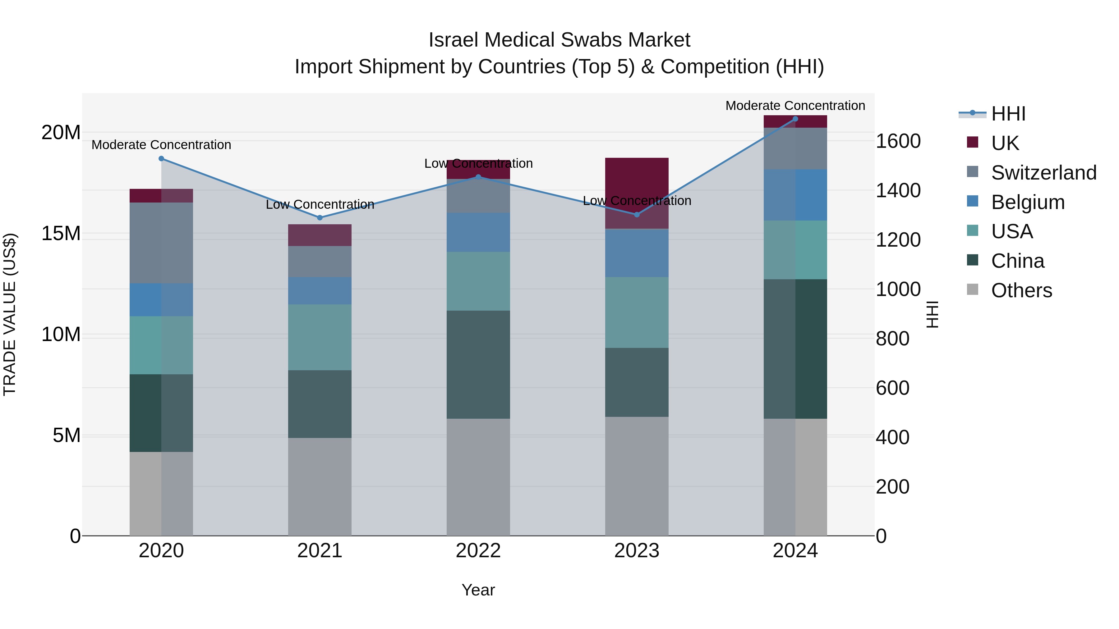 Israel Medical Swabs Market Top 5 Importing Countries and Market Competition (HHI) Analysis
