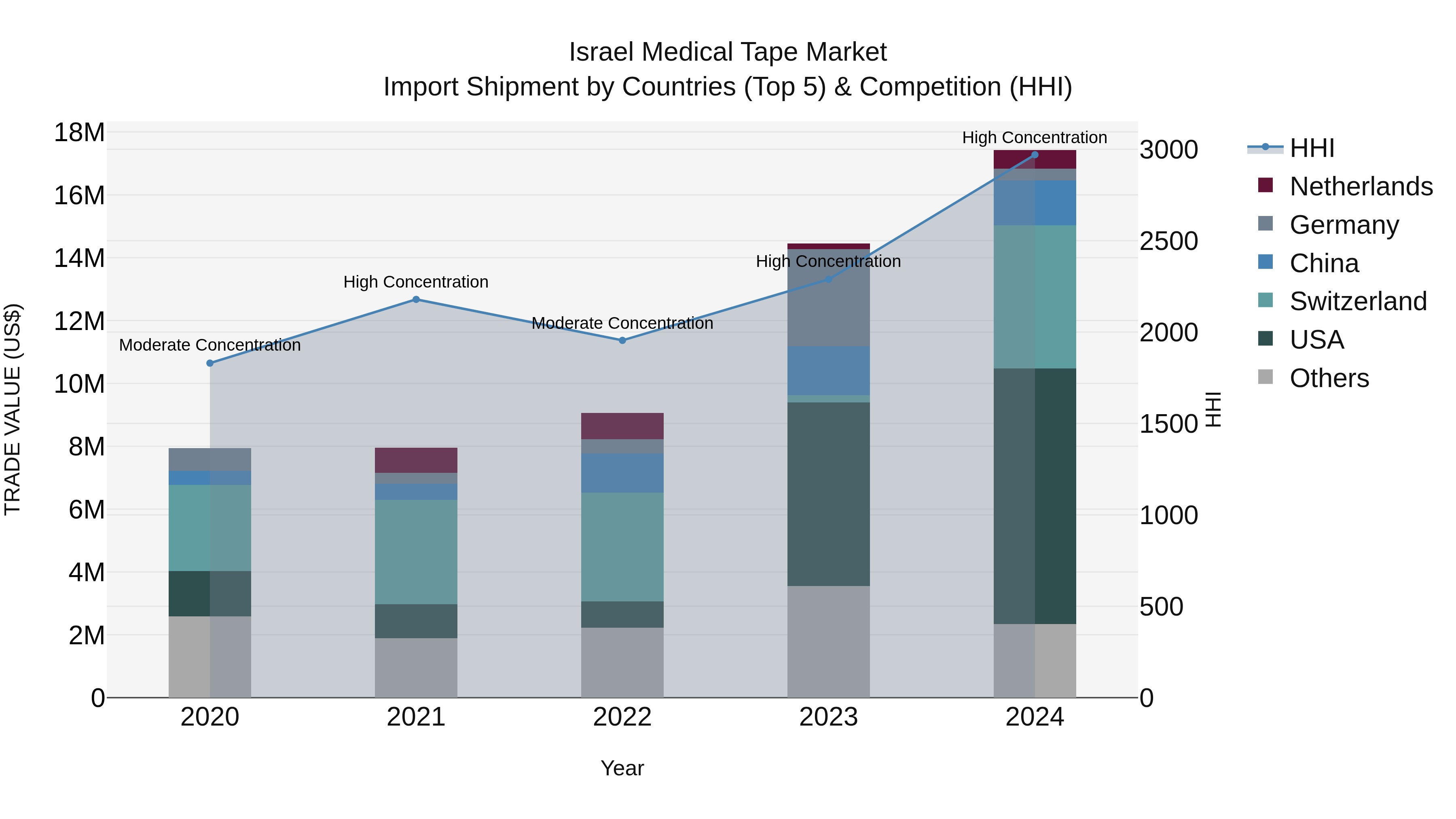 Israel Medical Tape Market Top 5 Importing Countries and Market Competition (HHI) Analysis