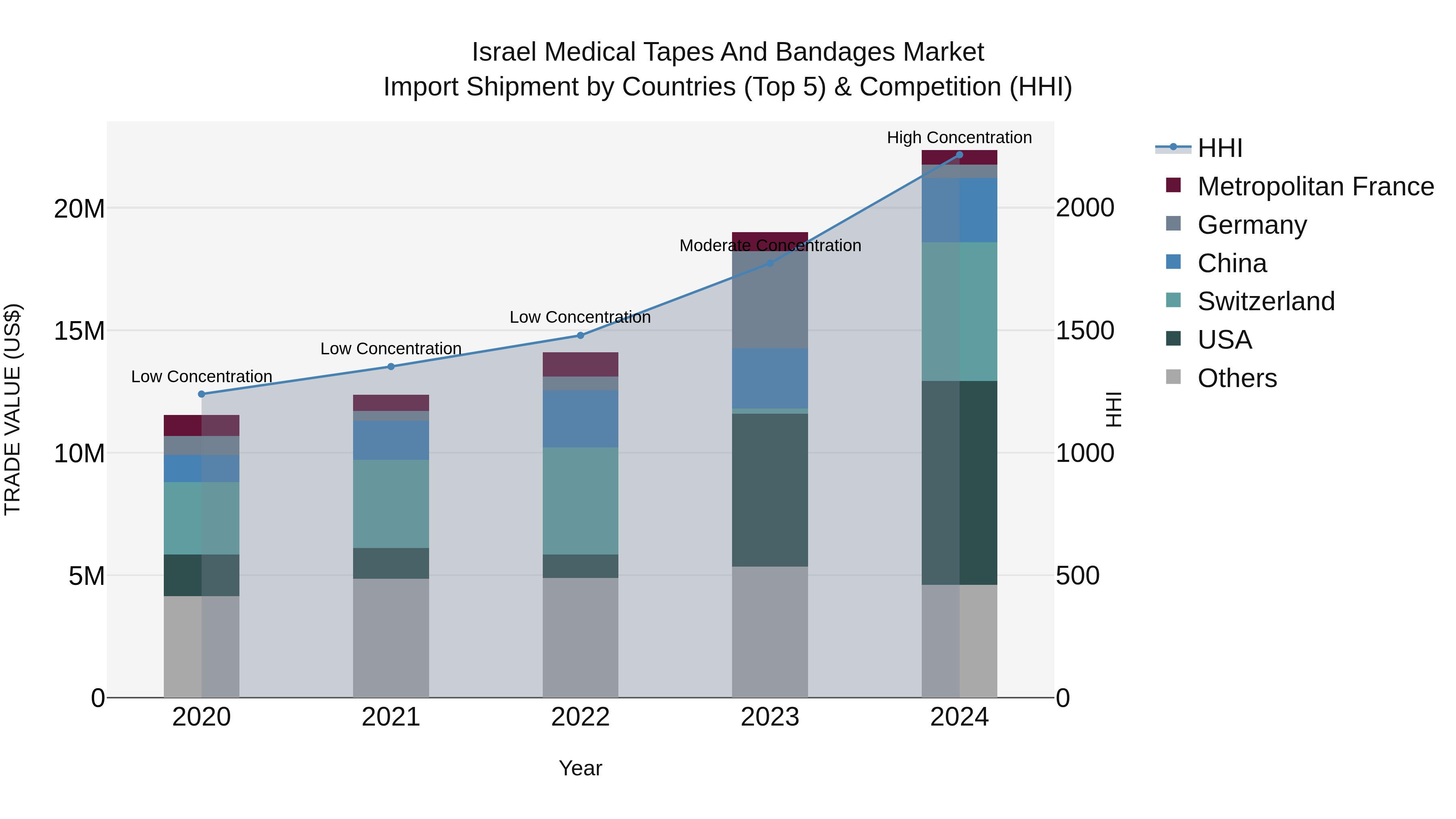 Israel Medical Tapes and Bandages Market Top 5 Importing Countries and Market Competition (HHI) Analysis