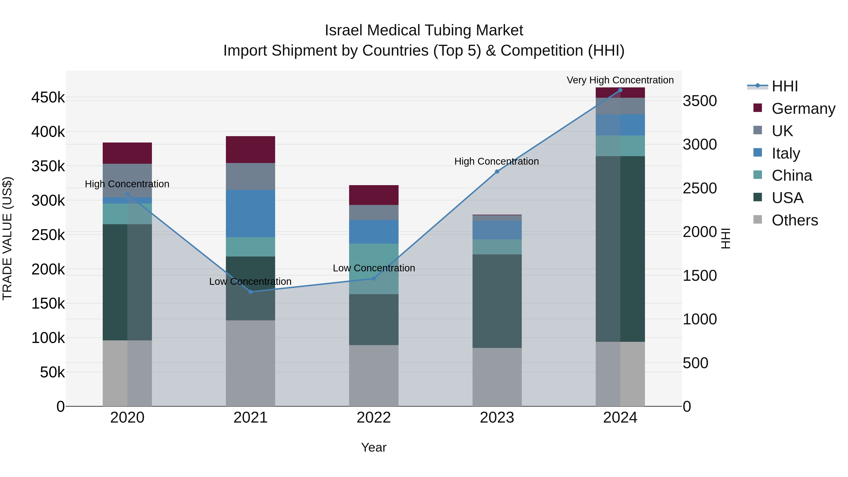 Israel Medical Tubing Market Top 5 Importing Countries and Market Competition (HHI) Analysis