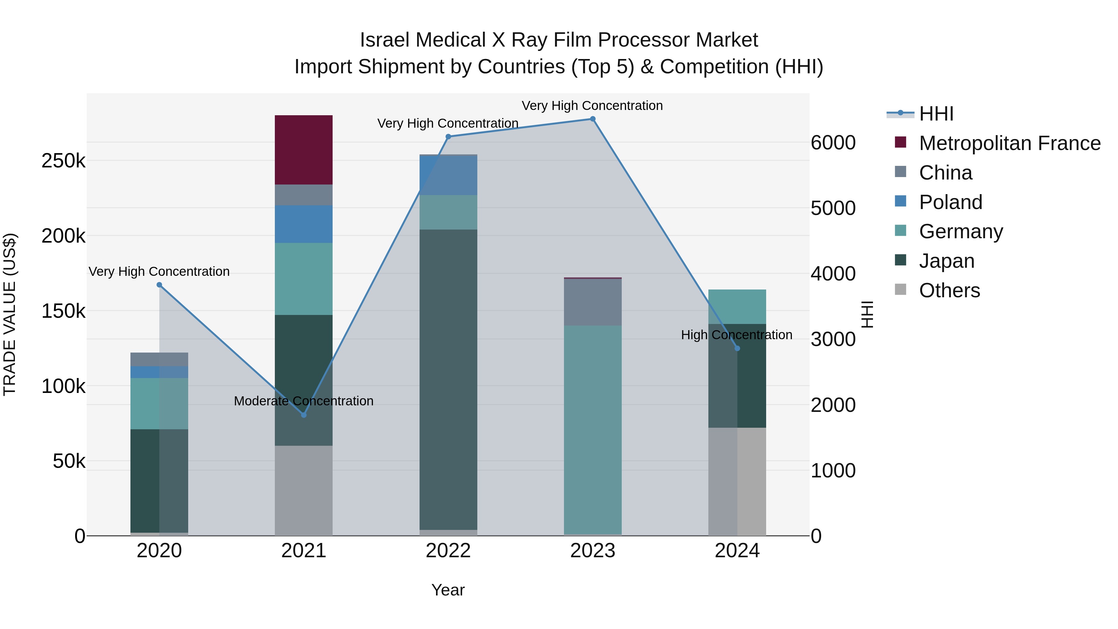 Israel Medical X Ray Film Processor Market Top 5 Importing Countries and Market Competition (HHI) Analysis