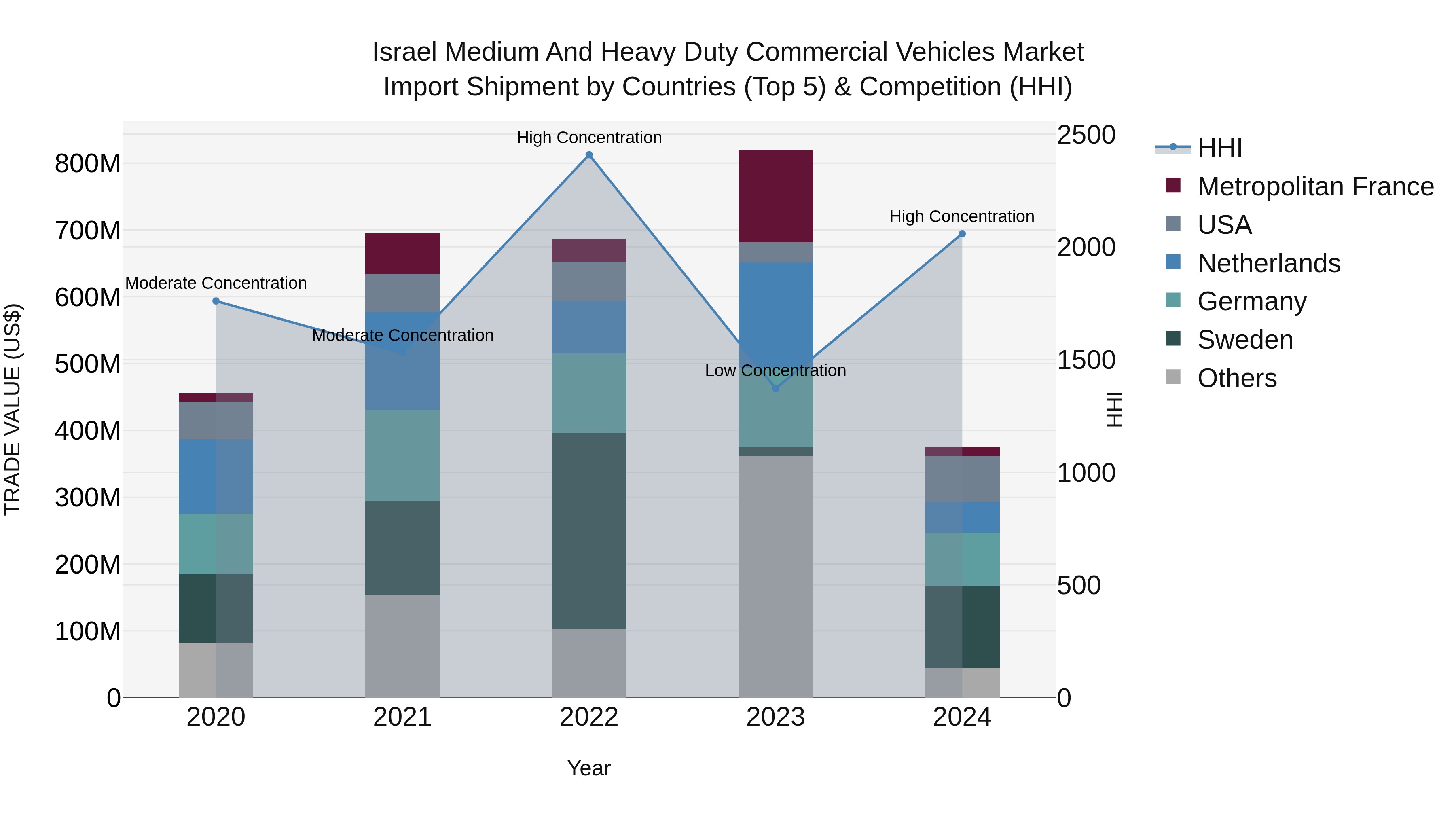 Israel Medium and Heavy Duty Commercial Vehicles Market Top 5 Importing Countries and Market Competition (HHI) Analysis