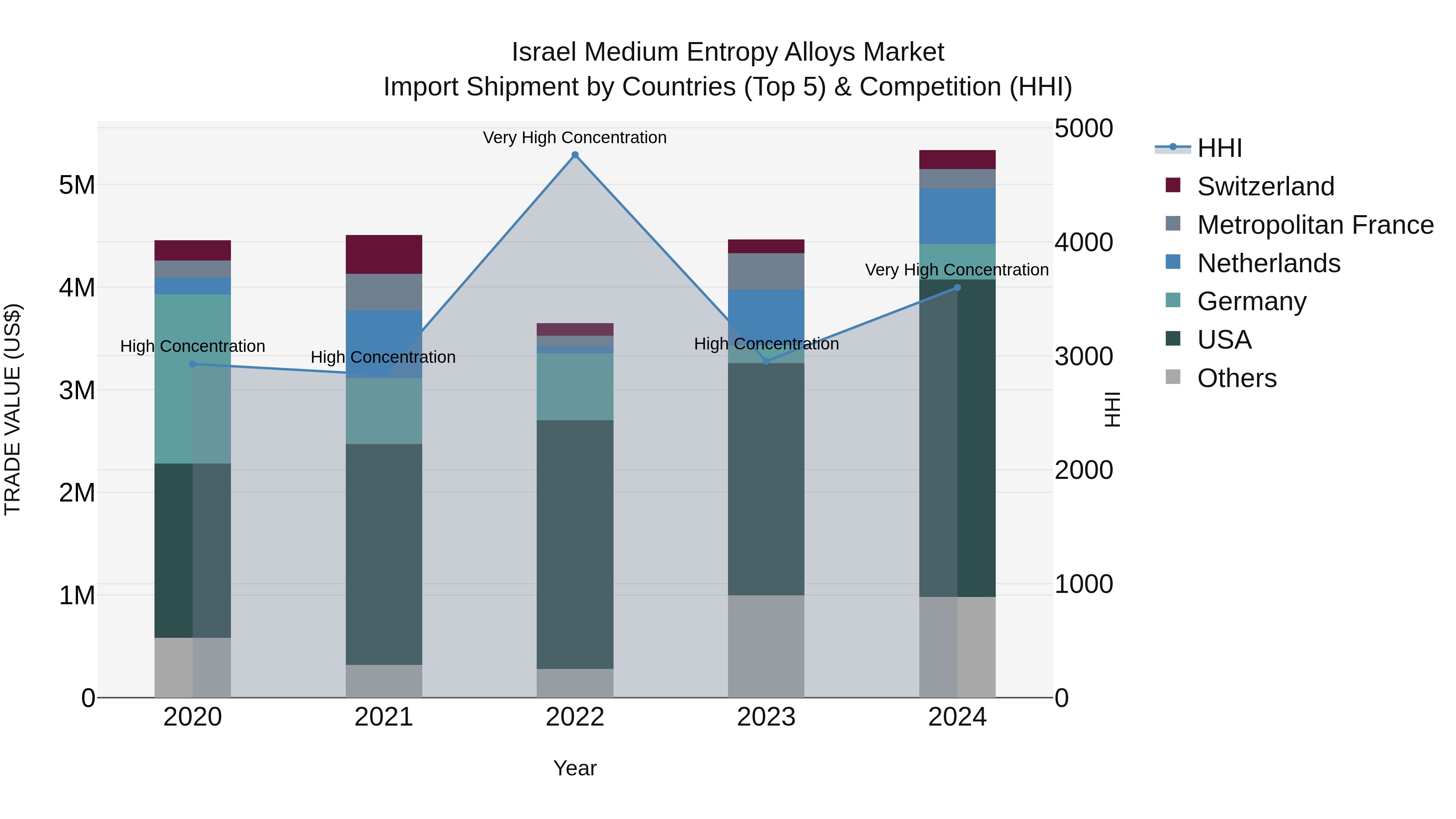 Israel Medium Entropy Alloys Market Top 5 Importing Countries and Market Competition (HHI) Analysis