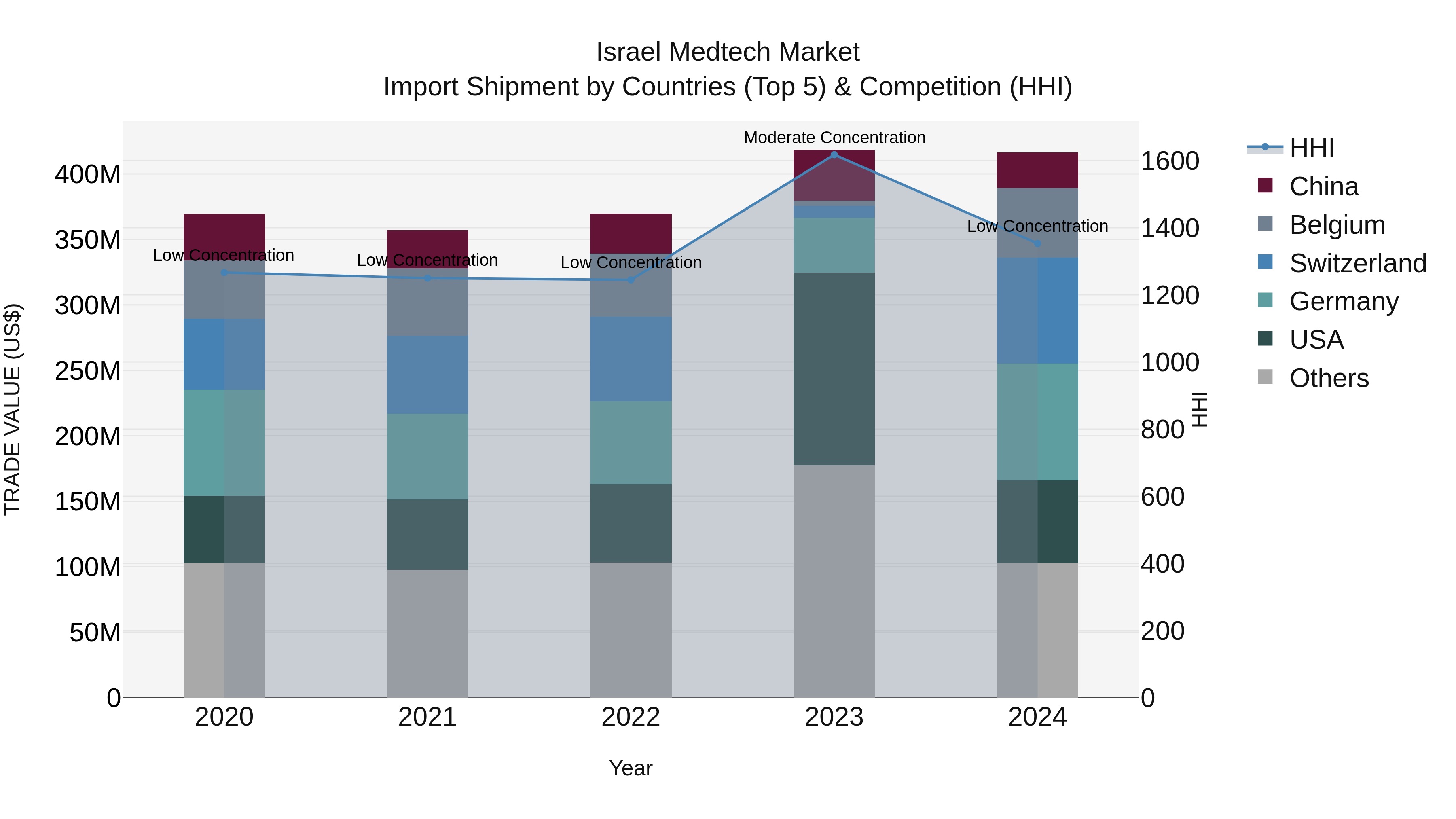 Israel Medtech Market Top 5 Importing Countries and Market Competition (HHI) Analysis