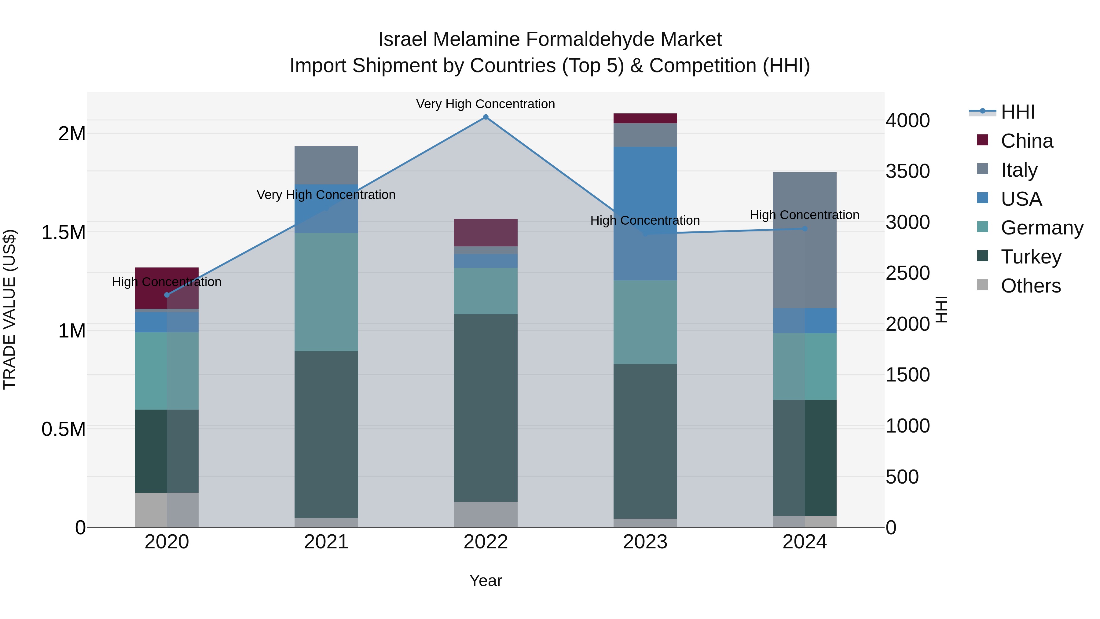 Israel Melamine Formaldehyde Market Top 5 Importing Countries and Market Competition (HHI) Analysis