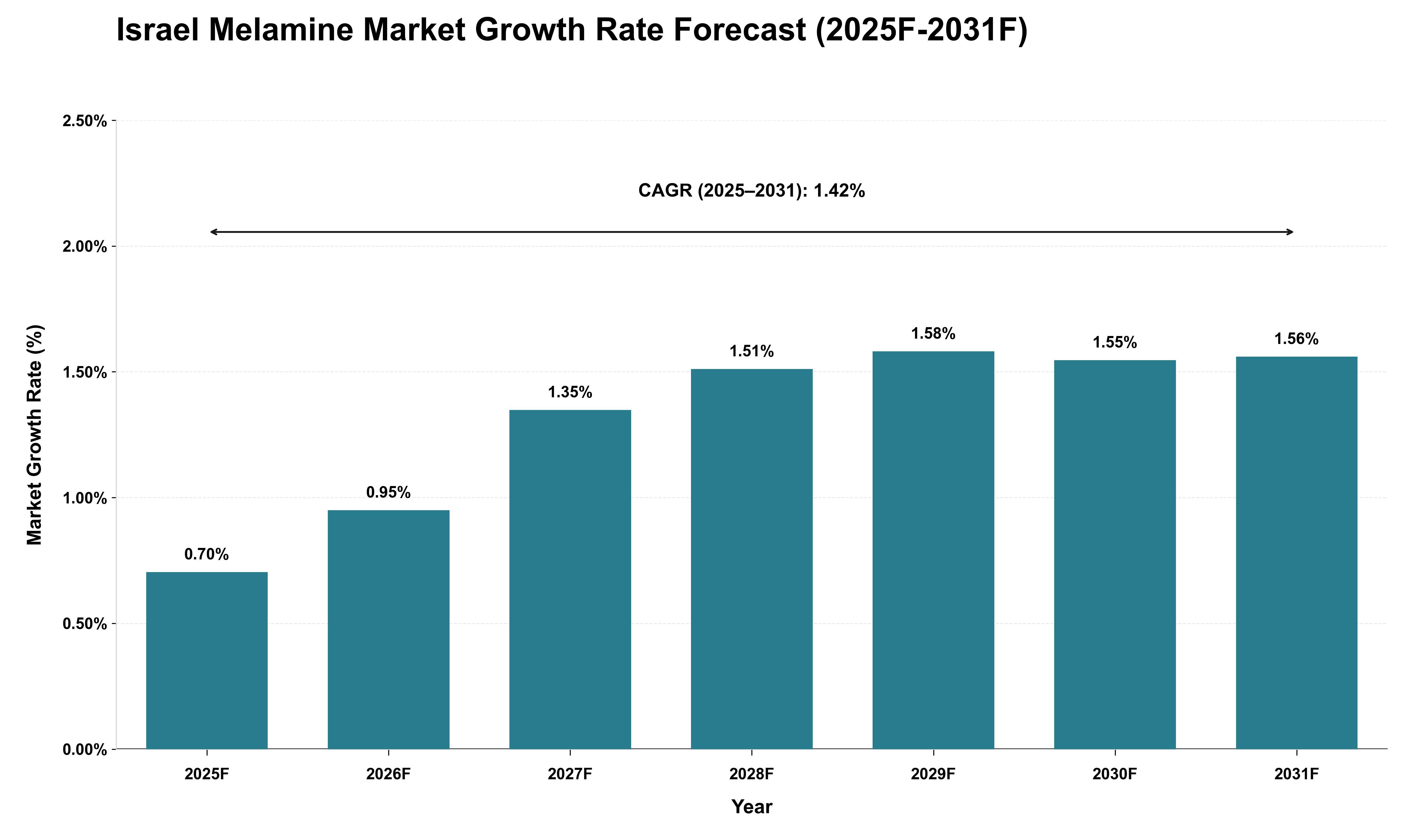 Israel Melamine Market Growth Rate Analysis (2025 - 2031)