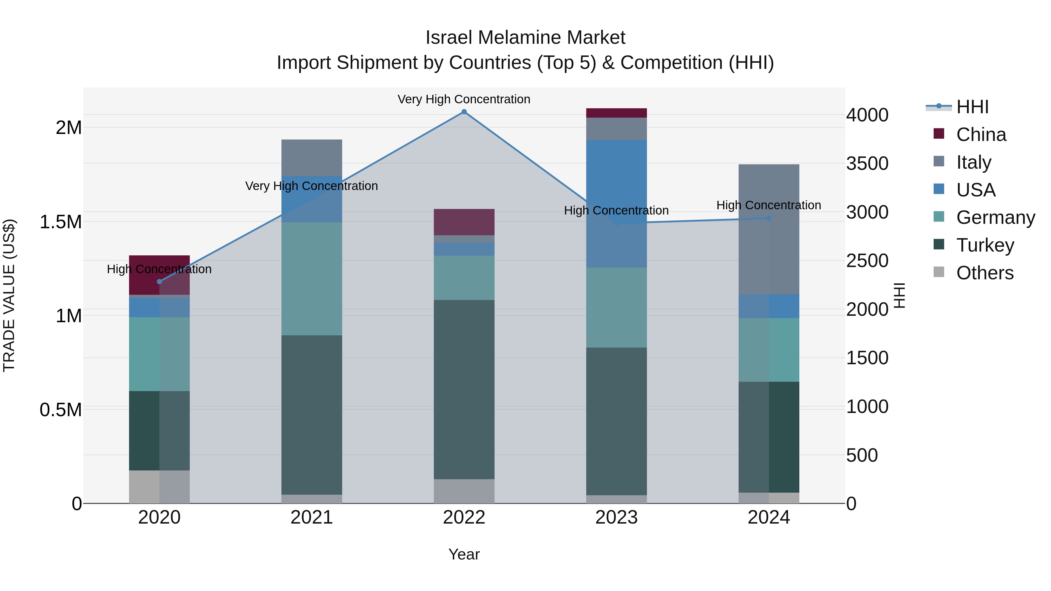 Israel Melamine Market Top 5 Importing Countries and Market Competition (HHI) Analysis