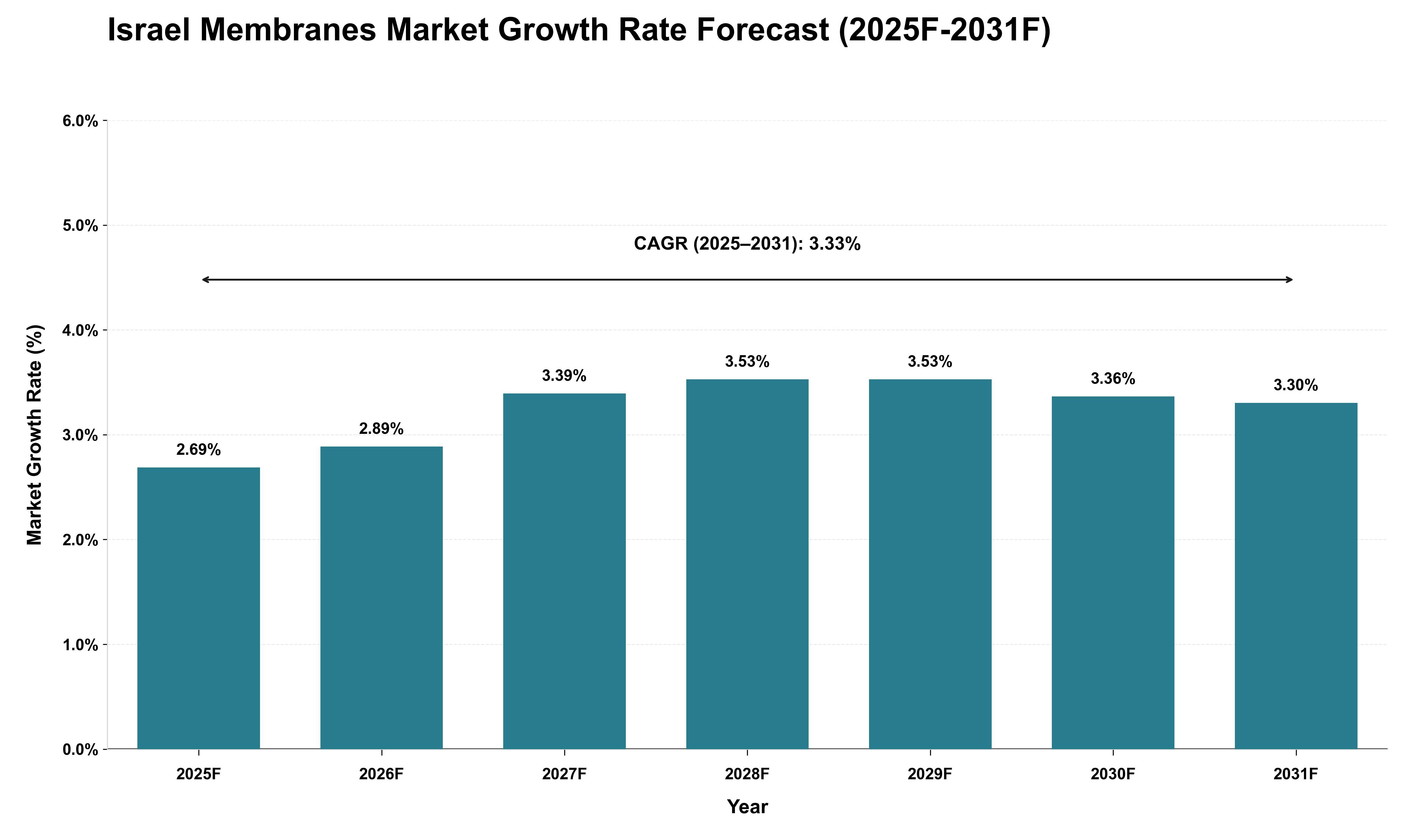 Israel Membranes Market Growth Rate Analysis (2025 - 2031)
